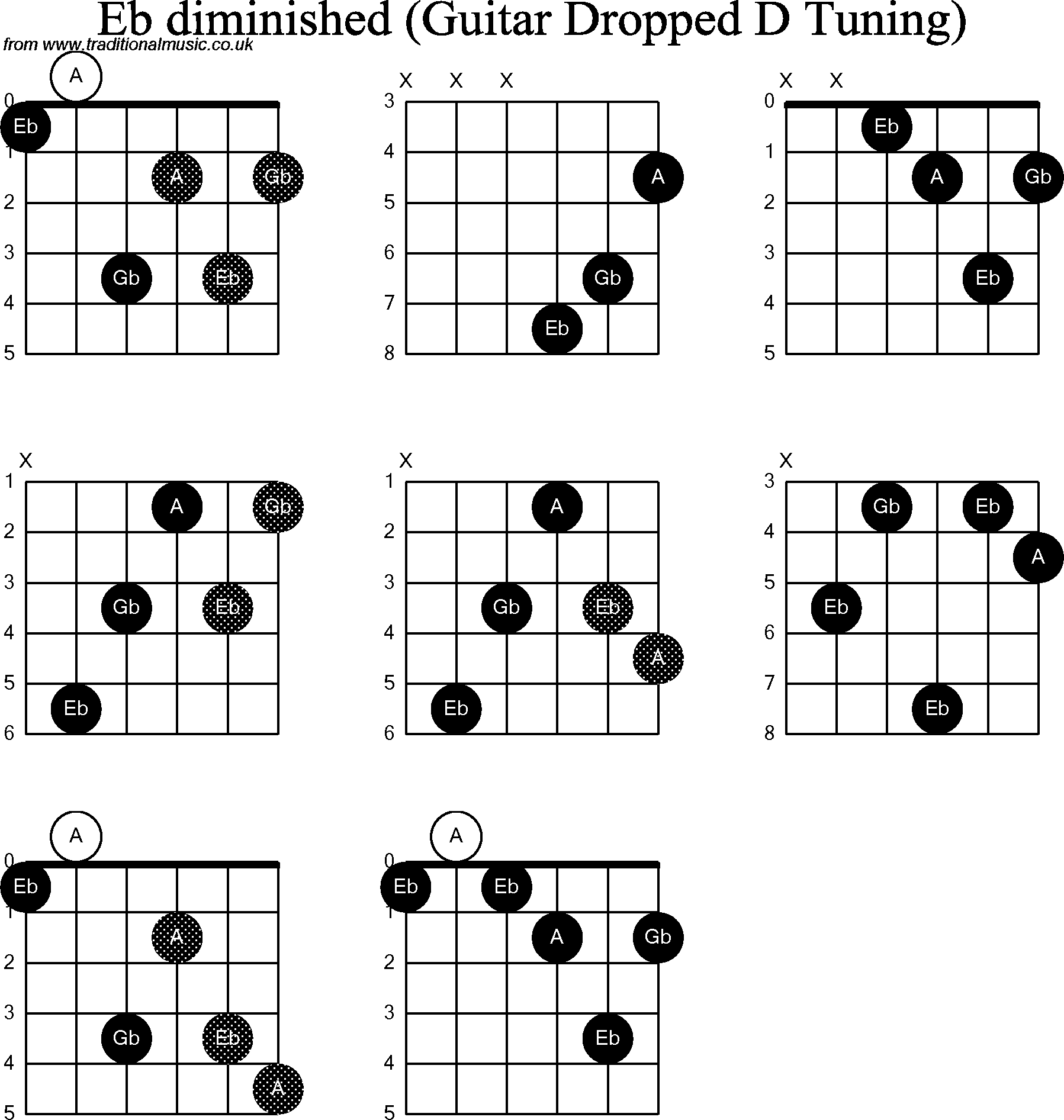 Chord diagrams for dropped D Guitar(DADGBE), Eb Diminished