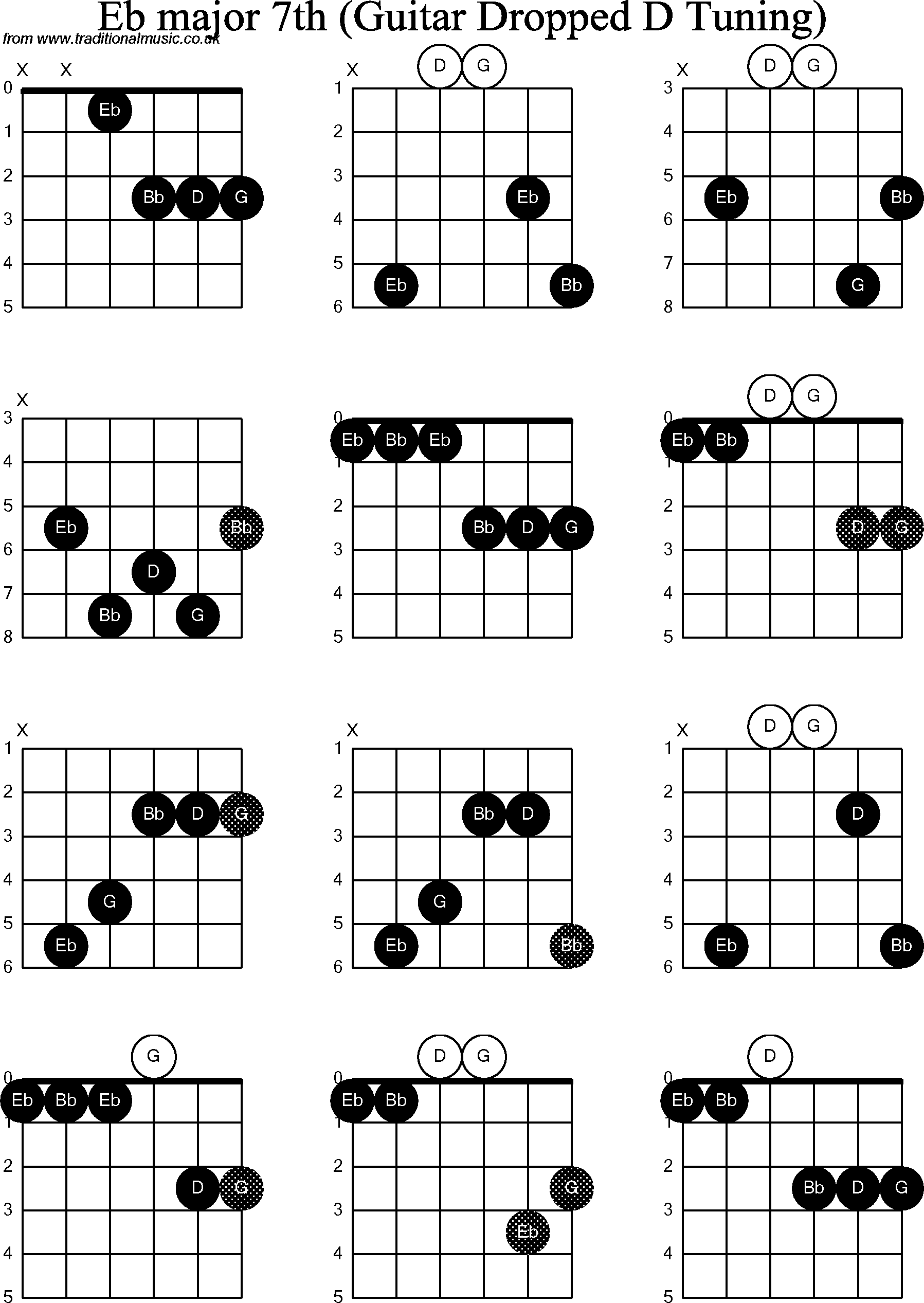 Chord diagrams for Dropped D Guitar(DADGBE), C Sharp Major7th
