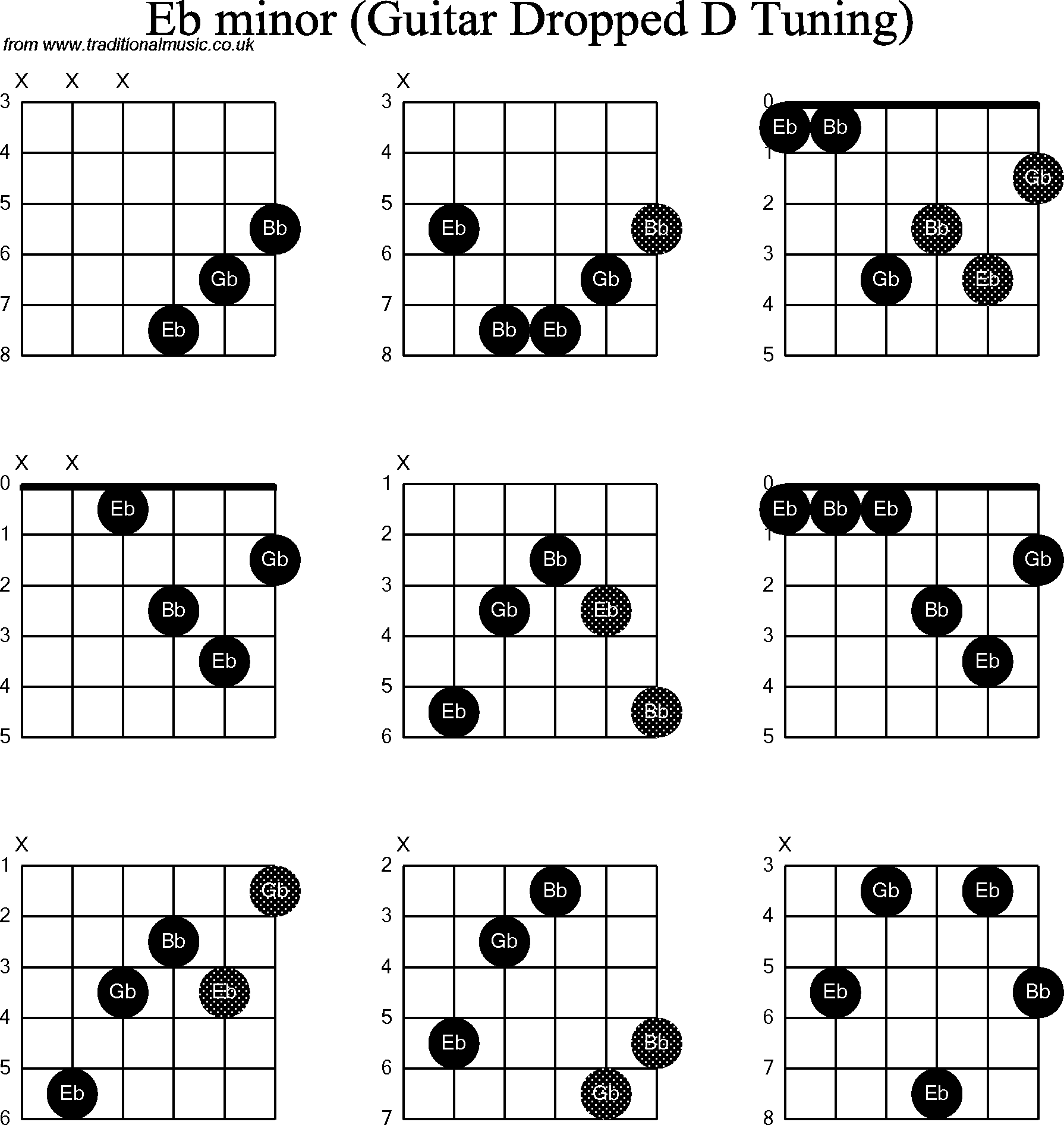 Chord diagrams for dropped D Guitar(DADGBE), Eb Minor