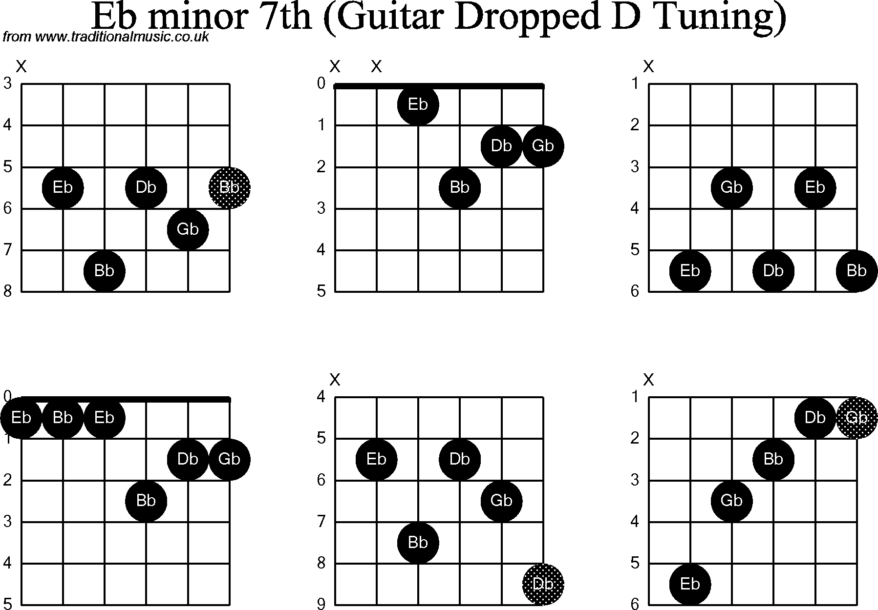 Chord diagrams for dropped D Guitar(DADGBE), Eb Minor7th