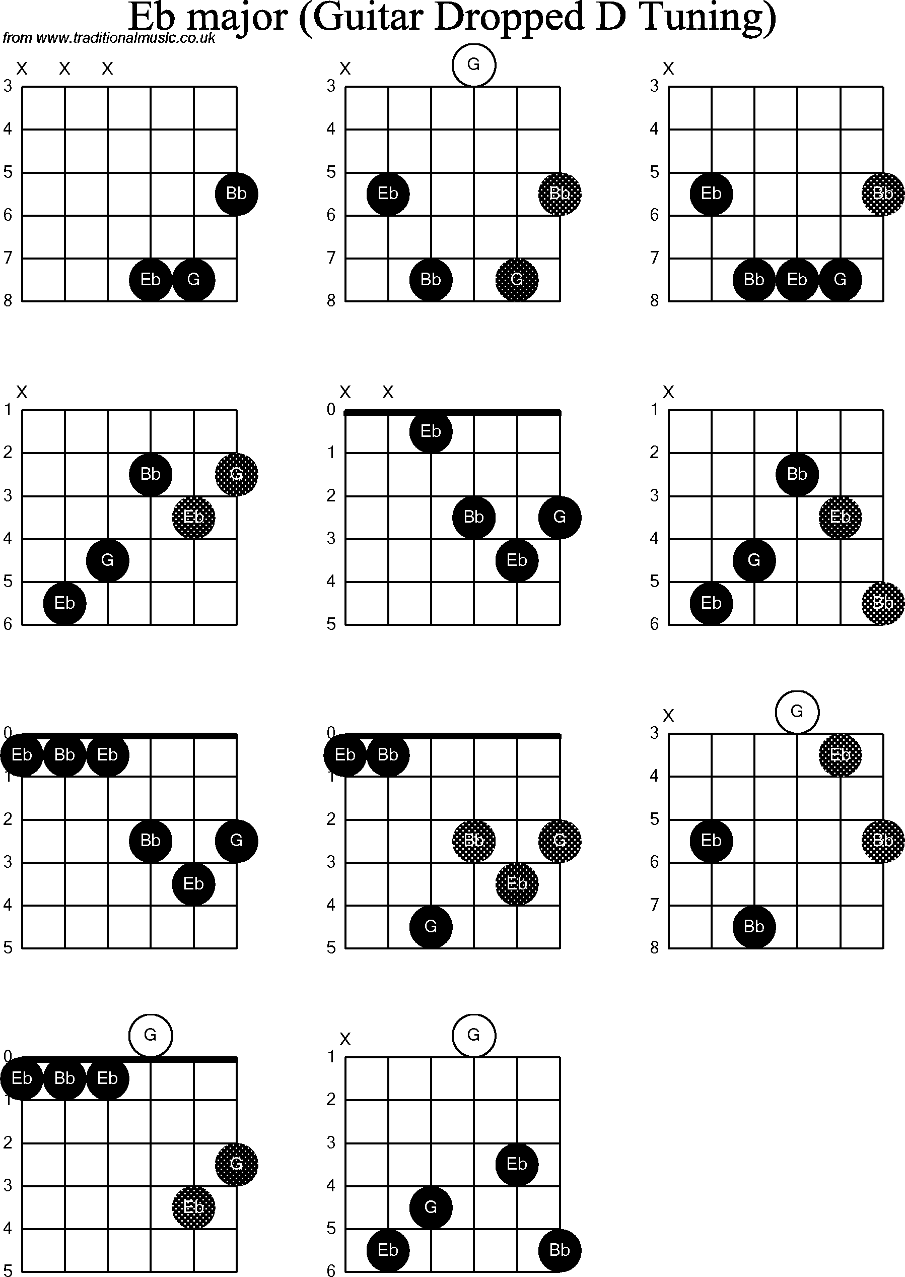 Chord diagrams for dropped D Guitar(DADGBE), Eb