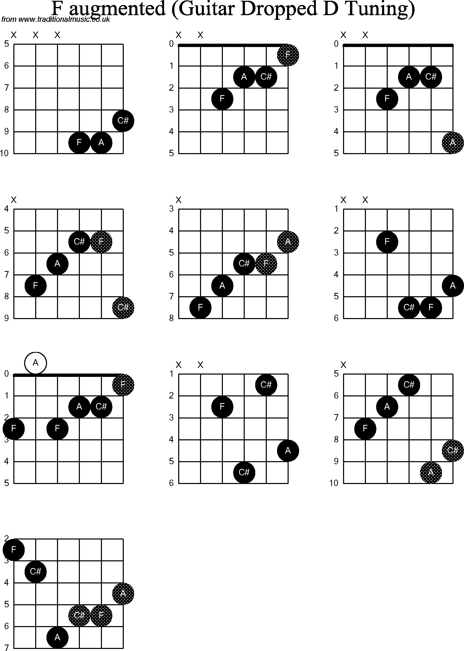 Chord diagrams for dropped D Guitar(DADGBE), F Augmented