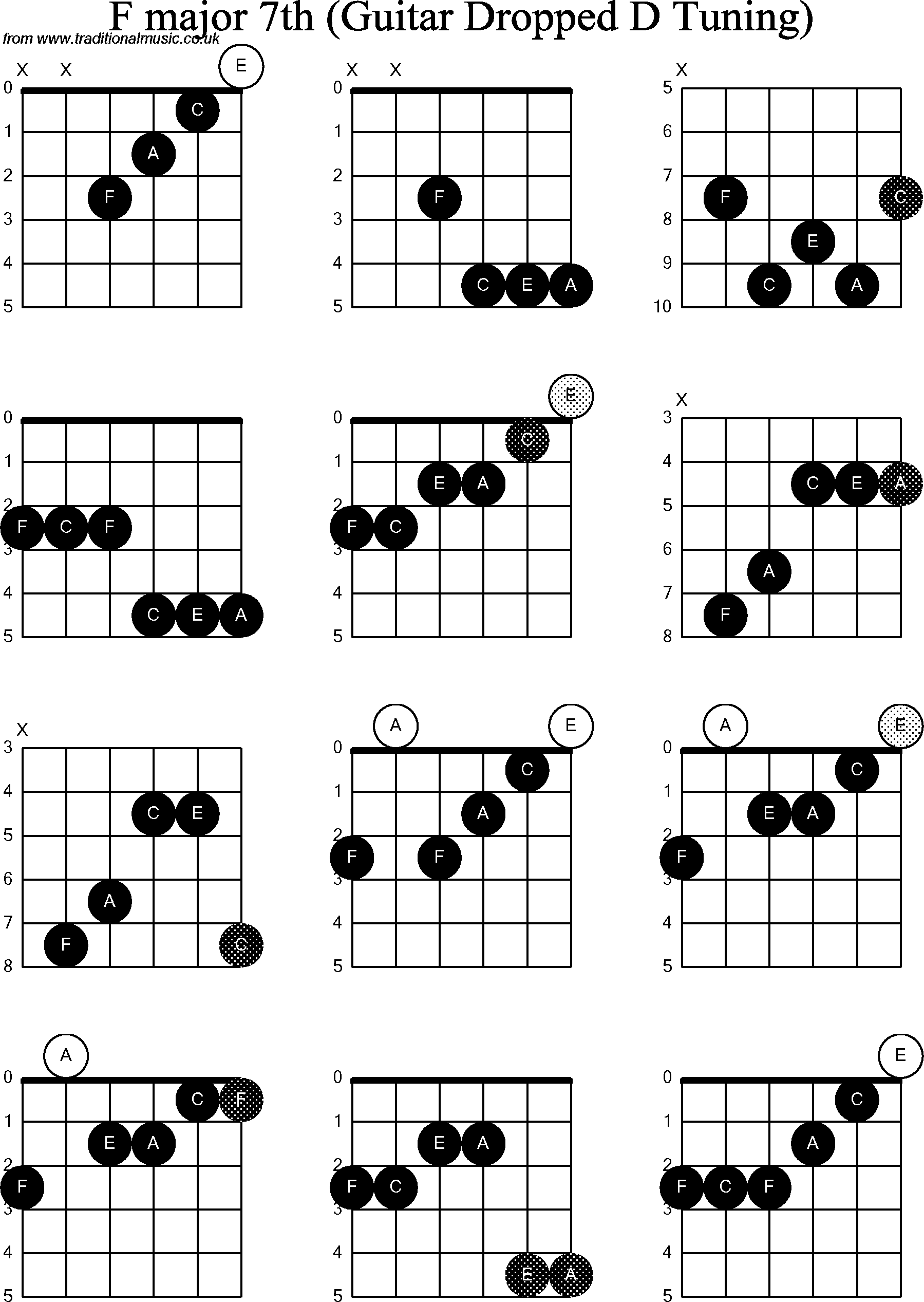 Chord diagrams for dropped D Guitar(DADGBE), F Major7th
