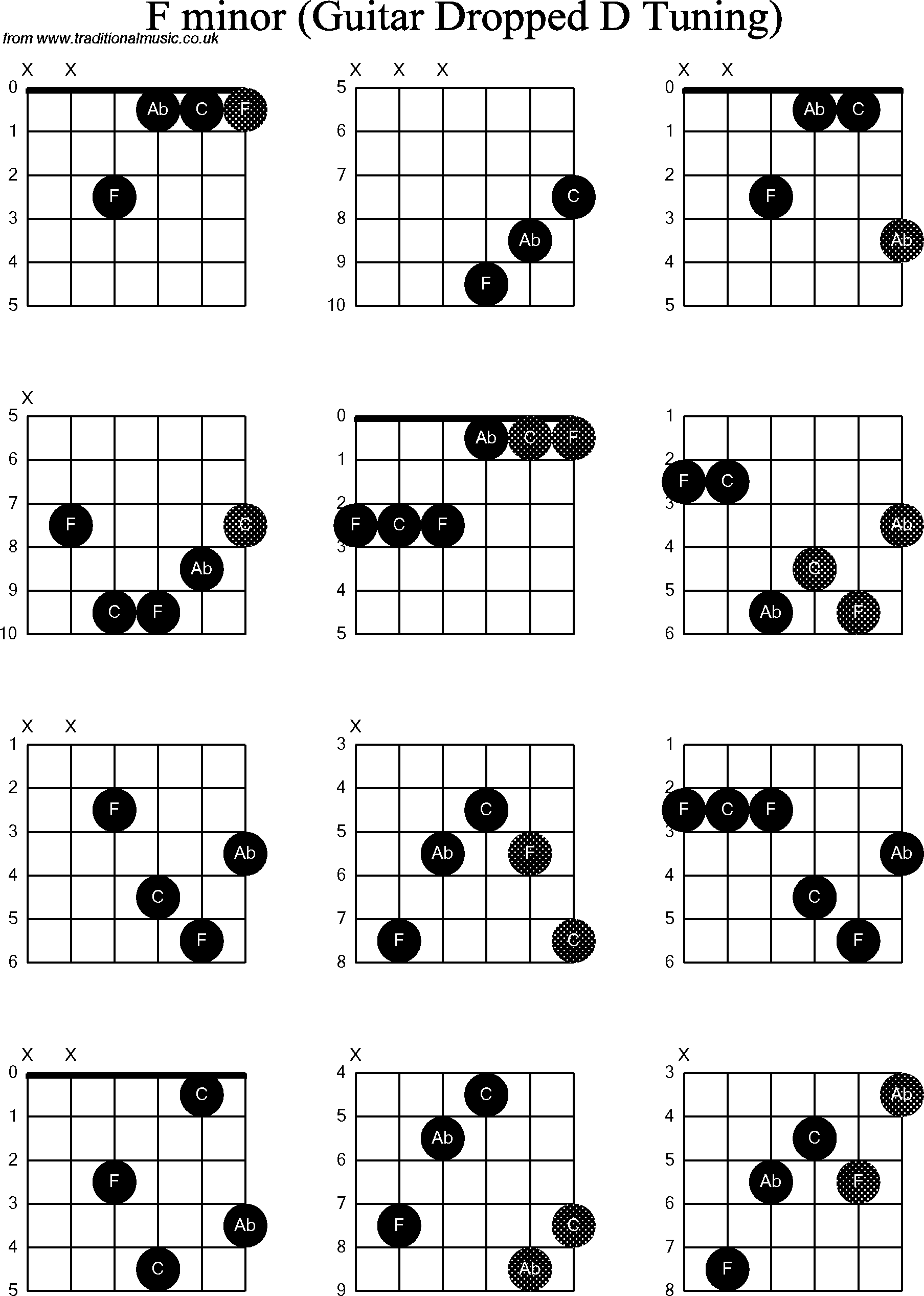 Chord diagrams for dropped D Guitar(DADGBE), F Minor