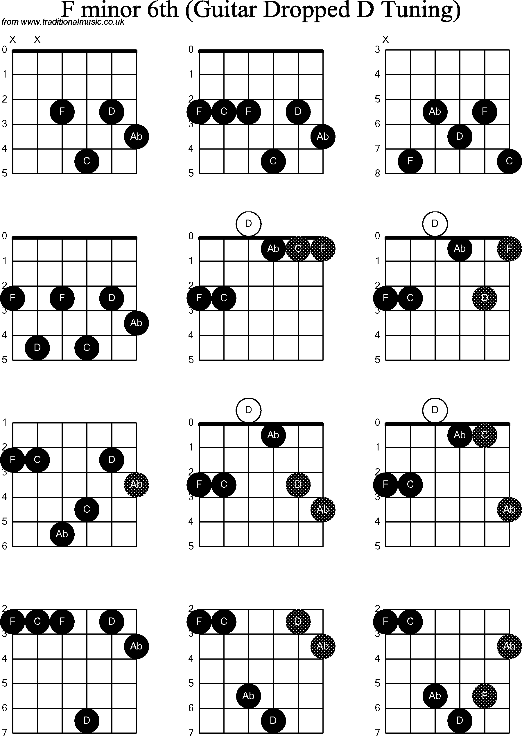 Chord diagrams for dropped D Guitar(DADGBE), F Minor6th