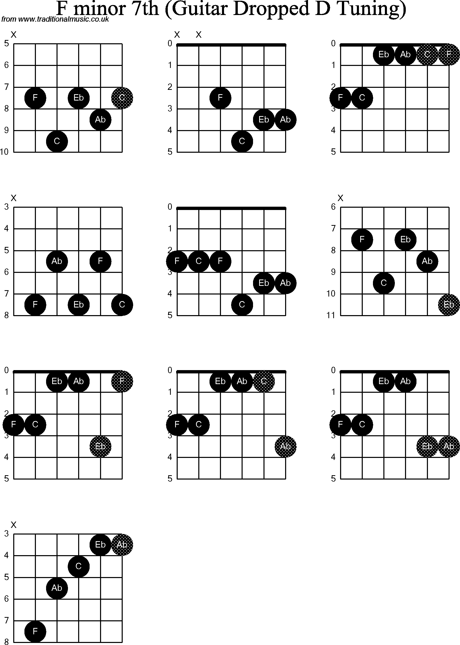 Chord diagrams for dropped D Guitar(DADGBE), F Minor7th