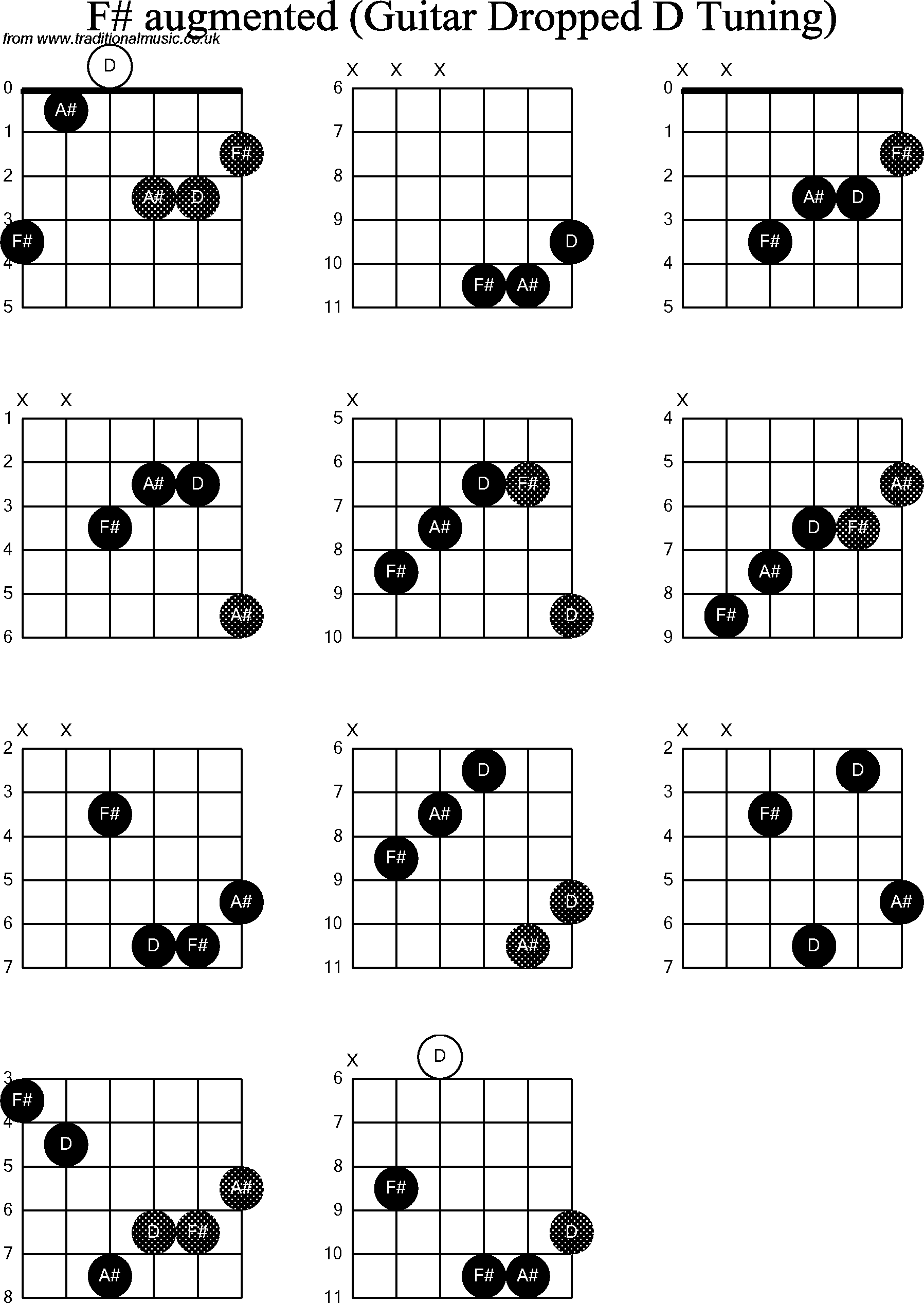 Chord diagrams for dropped D Guitar(DADGBE), F Sharp Augmented
