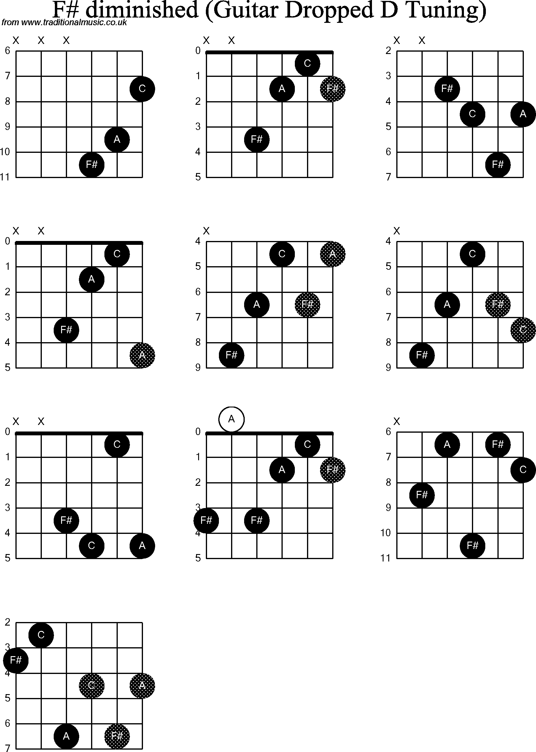 Chord diagrams for dropped D Guitar(DADGBE), F Sharp Diminished