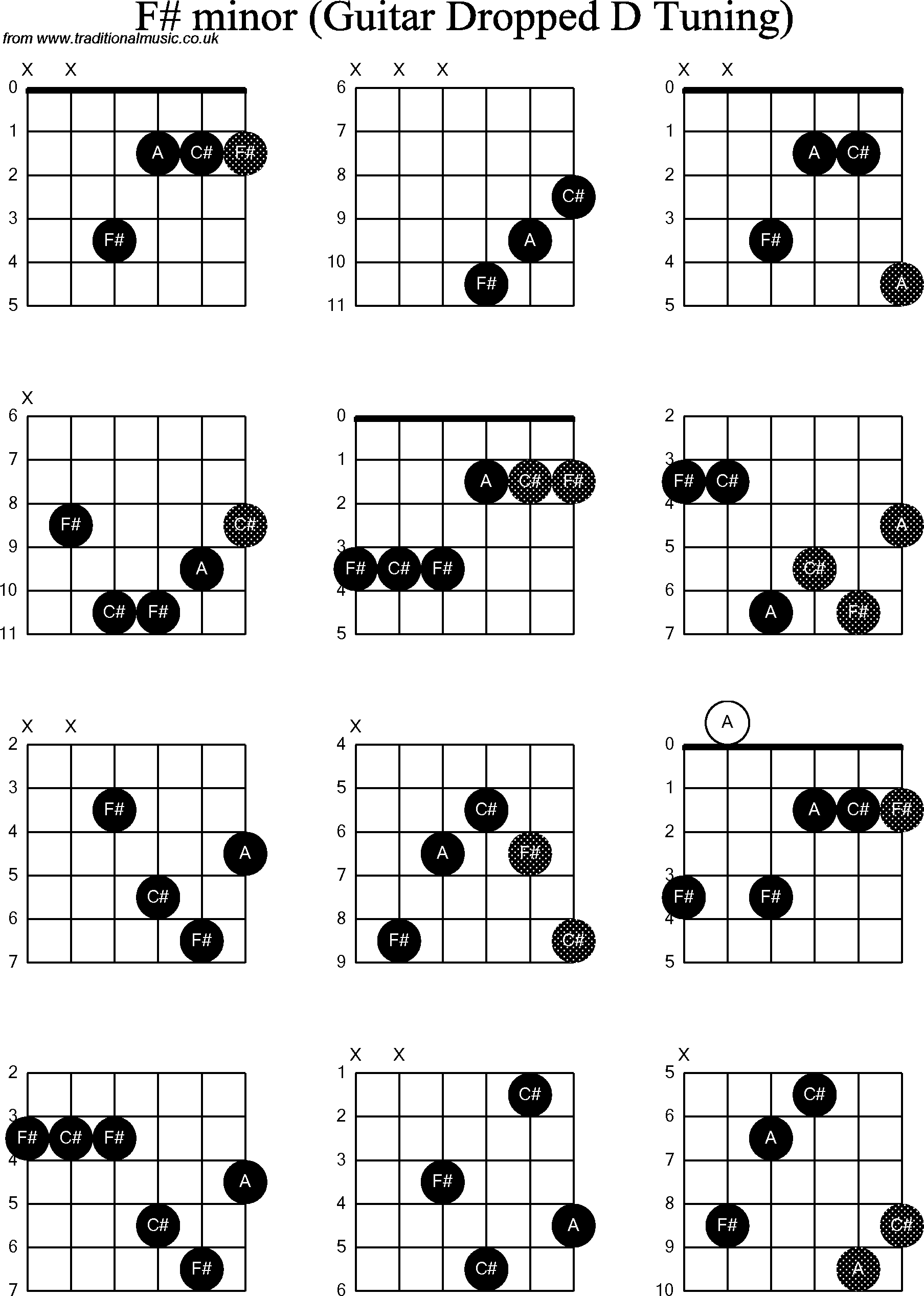 Chord diagrams for dropped D Guitar(DADGBE), F Sharp Minor
