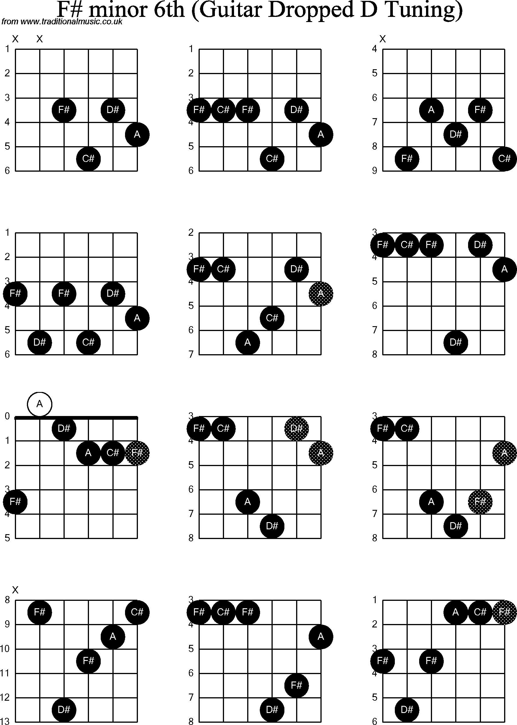 Chord diagrams for dropped D Guitar(DADGBE), F Sharp Minor6th