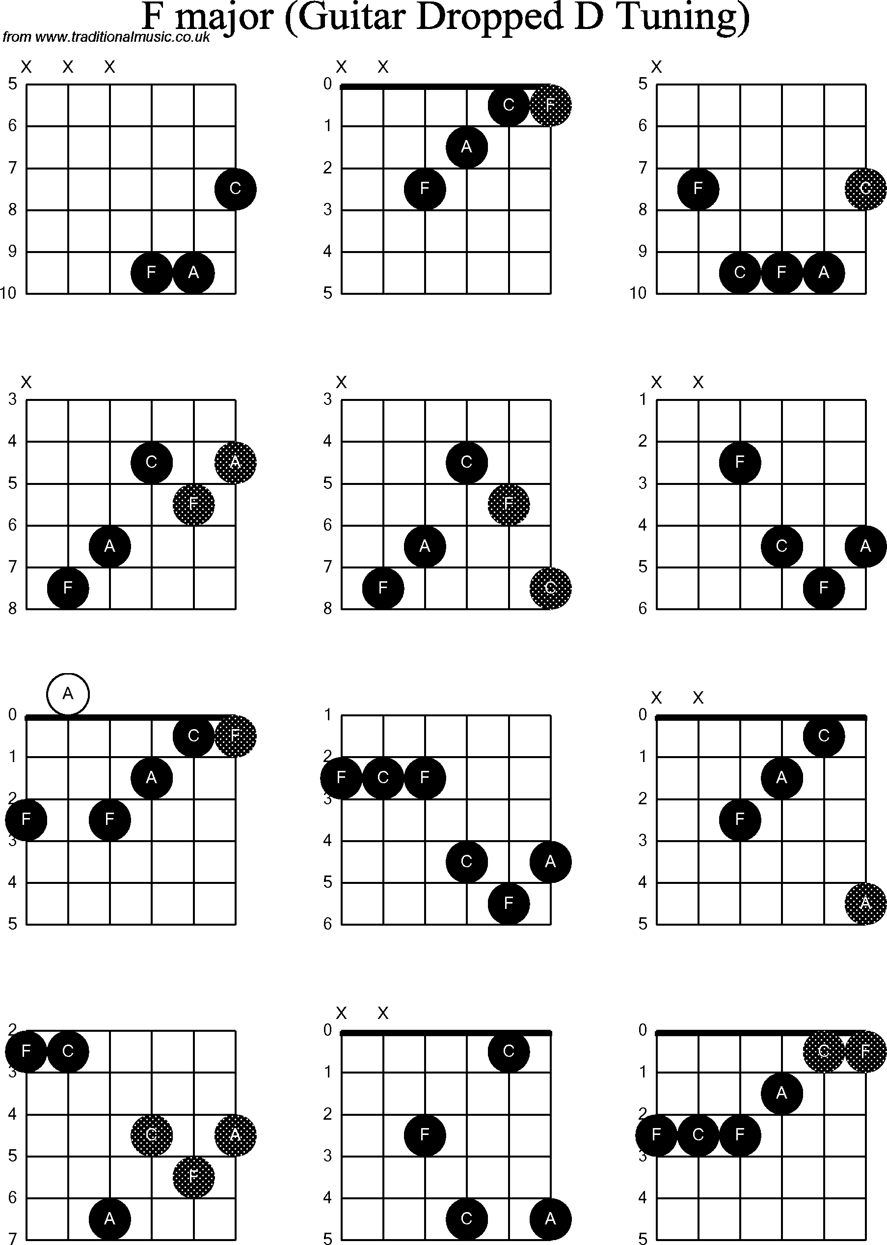 Chord diagrams for dropped D Guitar(DADGBE), F