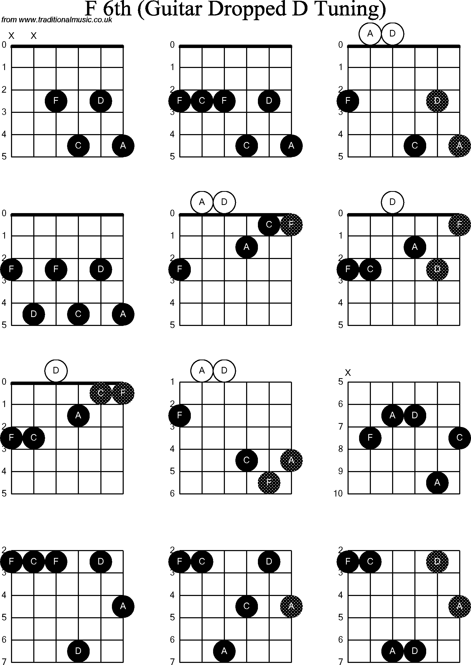 Chord diagrams for dropped D Guitar(DADGBE), F6th