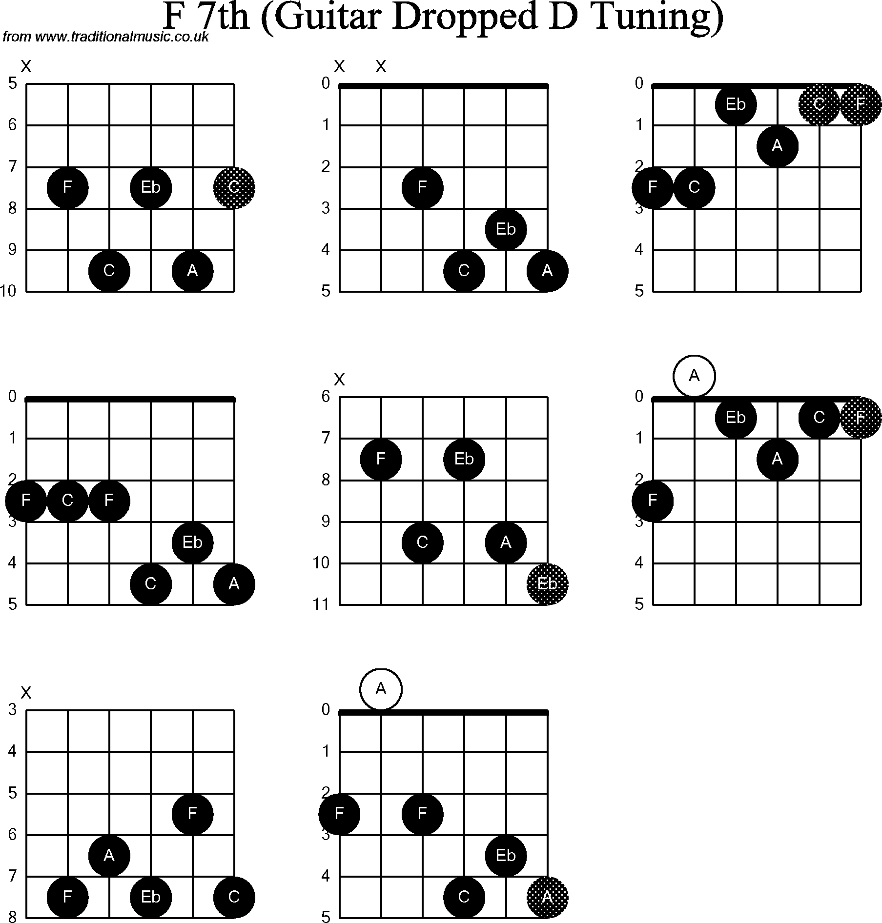 Chord diagrams for dropped D Guitar(DADGBE), F7th