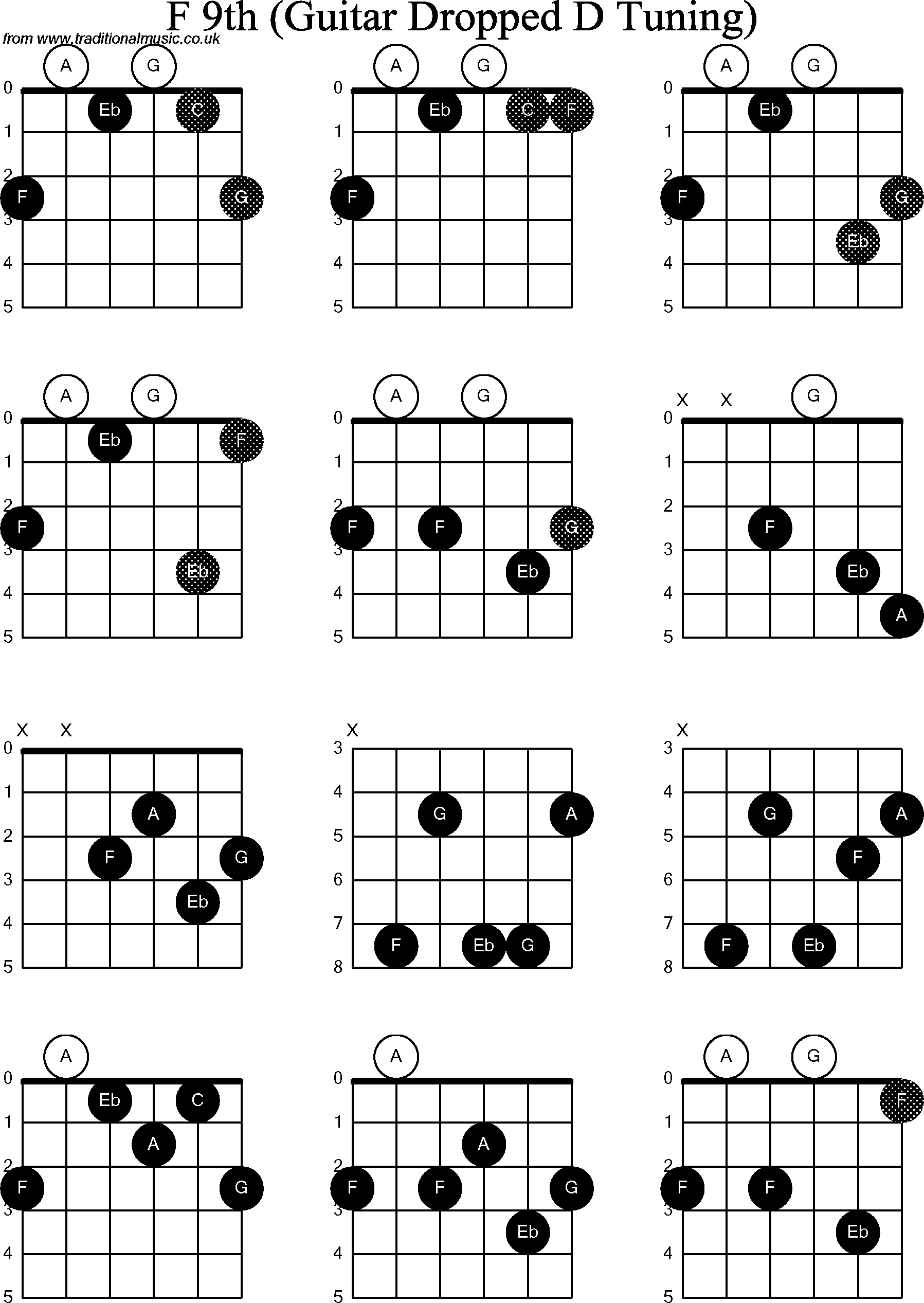 Chord diagrams for dropped D Guitar(DADGBE), F9th