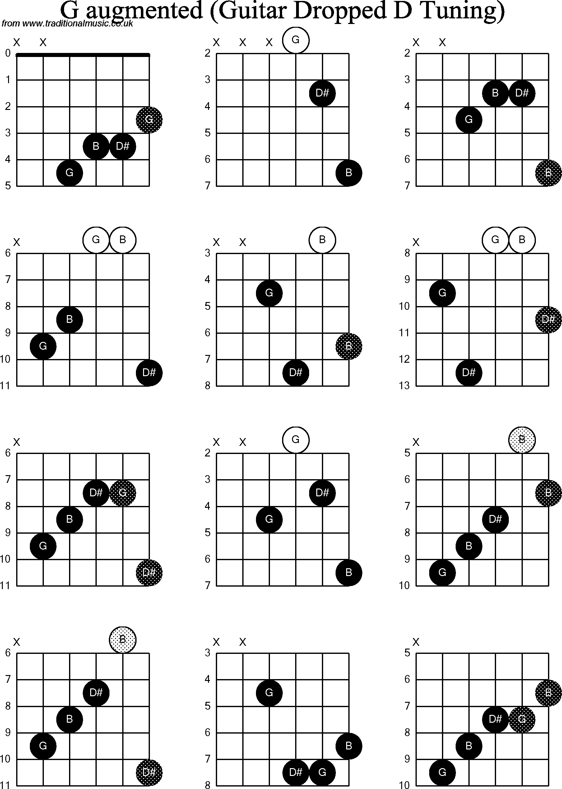 Chord diagrams for dropped D Guitar(DADGBE), G Augmented