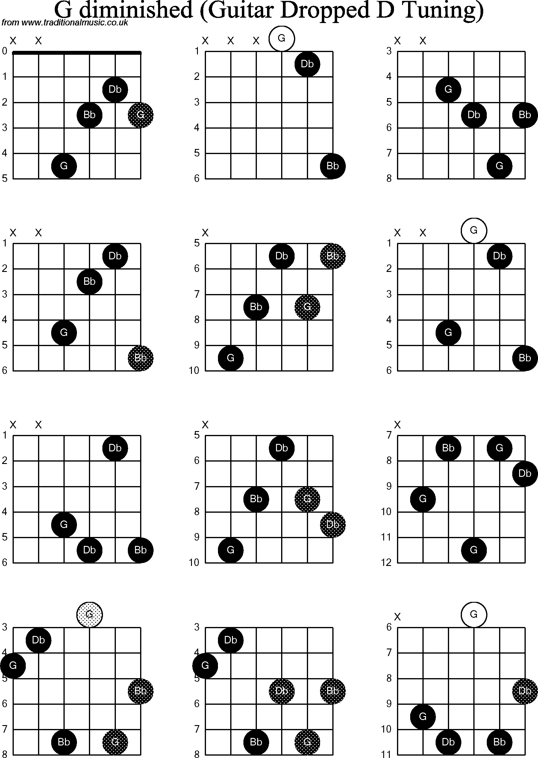 Chord diagrams for dropped D Guitar(DADGBE), G Diminished