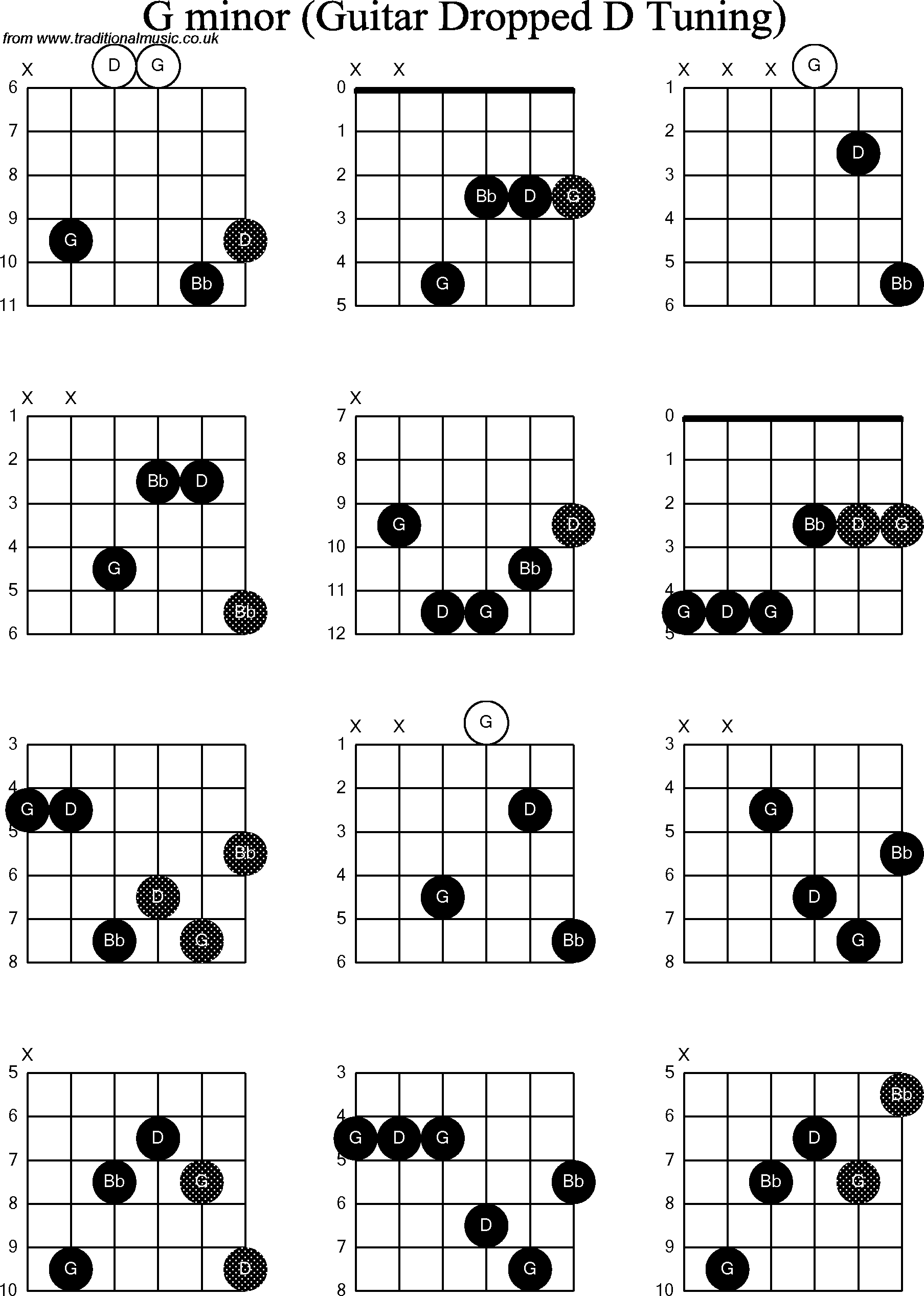 Chord diagrams for dropped D Guitar(DADGBE), G Minor