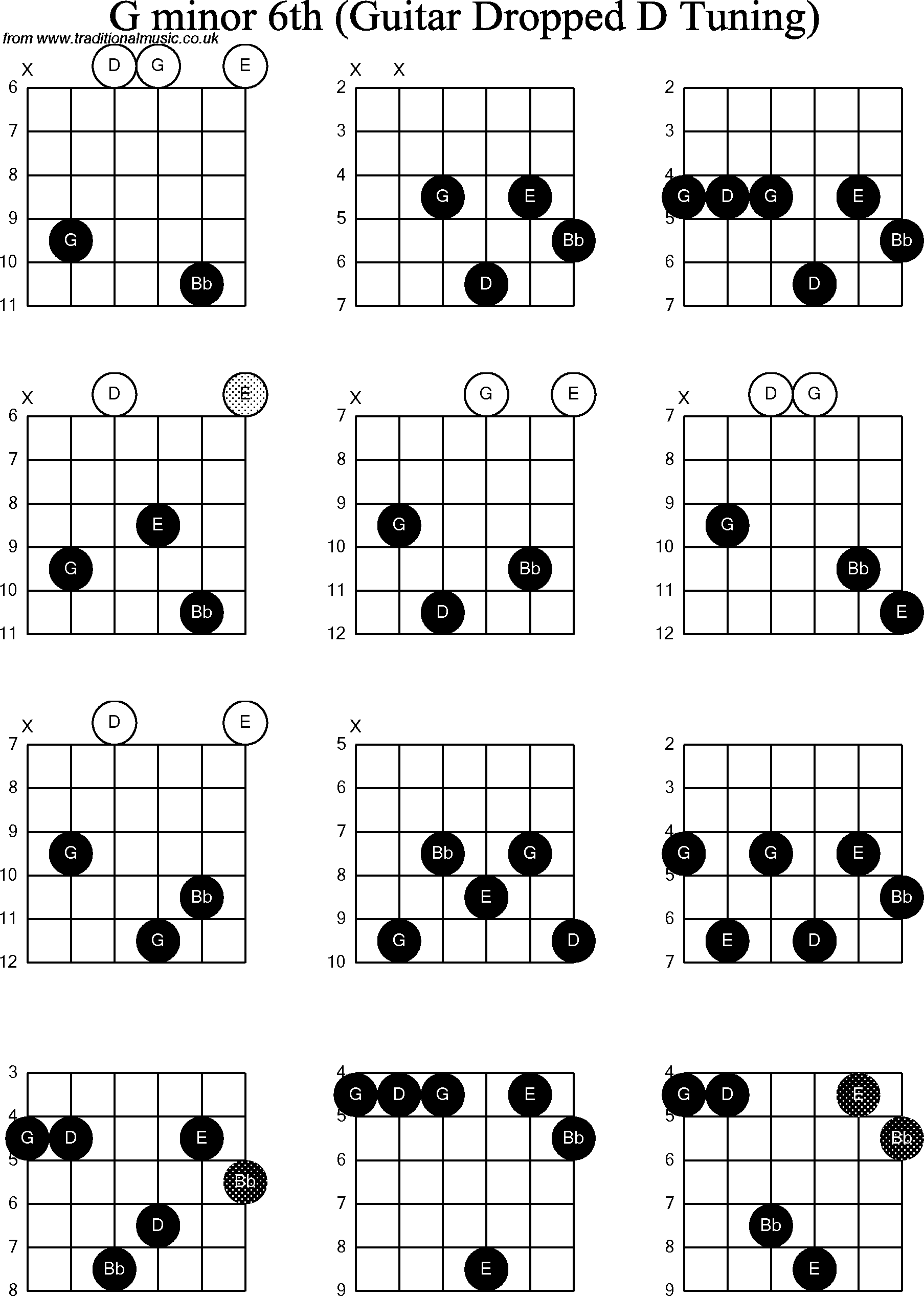 Chord diagrams for Dropped D Guitar(DADGBE), F Sharp Minor7th