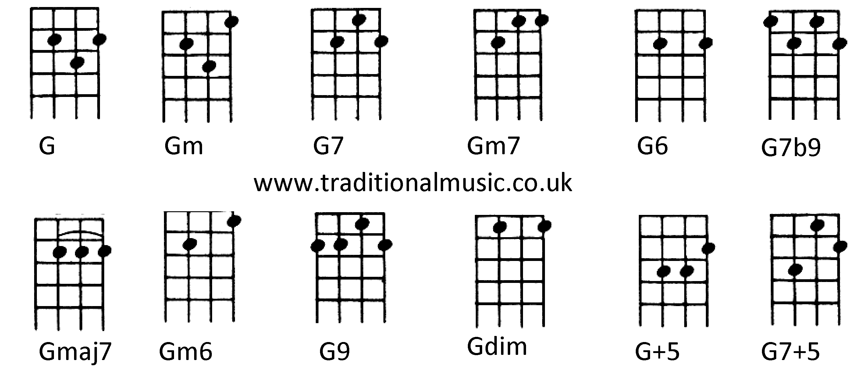 Chords for Ukulele (C tuning) G Gm G7 Gm7 G6 G7b9 Gmaj7 Gm6 G9 Gdim G+5 G7+5