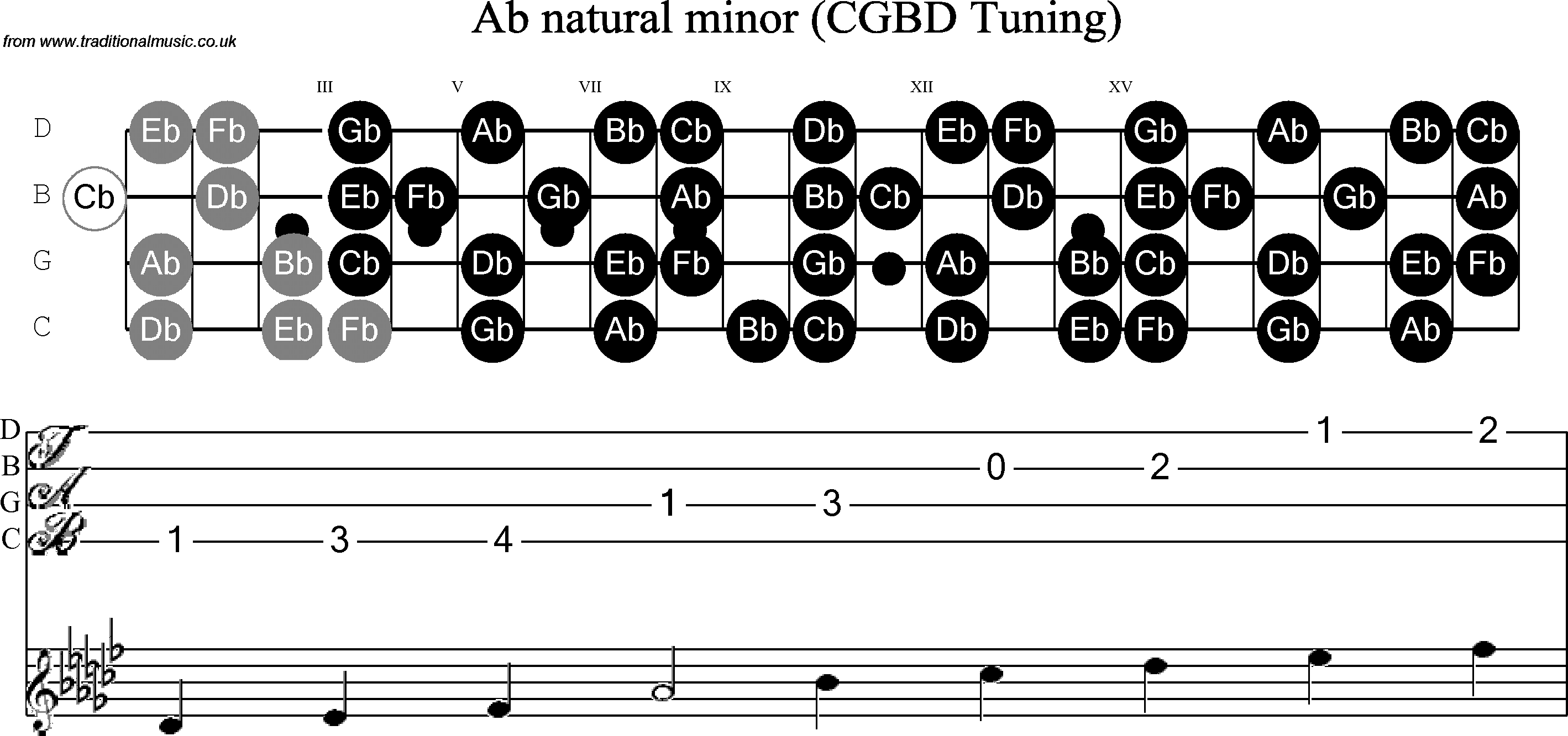 Scale, stave and neck diagram for Banjo(C / plectrunm tuned) Ab Minor