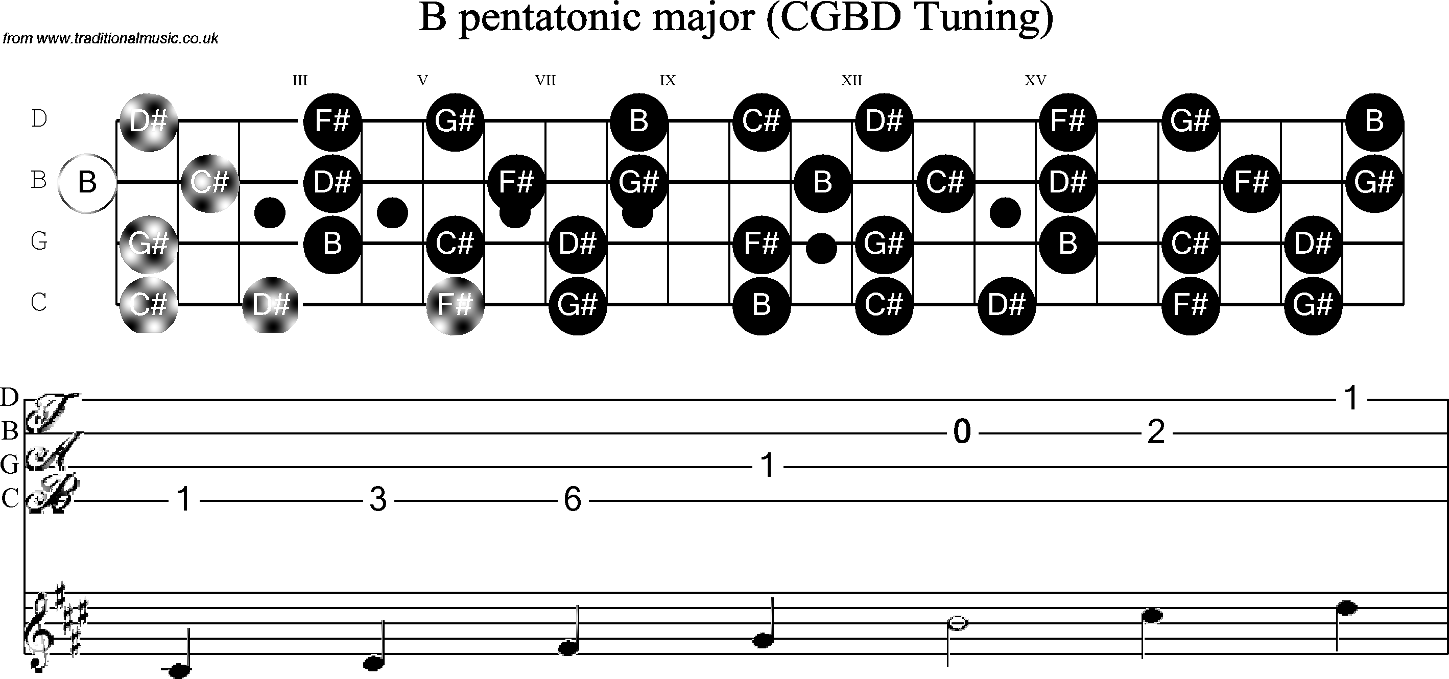Scale, stave and neck diagram for Banjo(C / plectrunm tuned) B Pentatonic