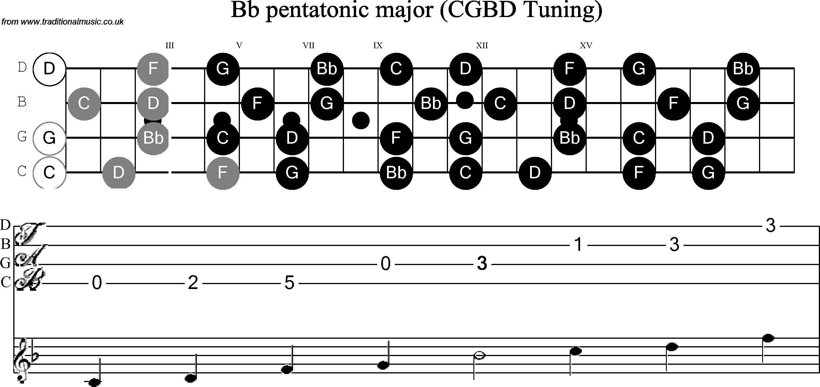 Scale, stave and neck diagram for Banjo(C / plectrunm tuned) Bb Pentatonic