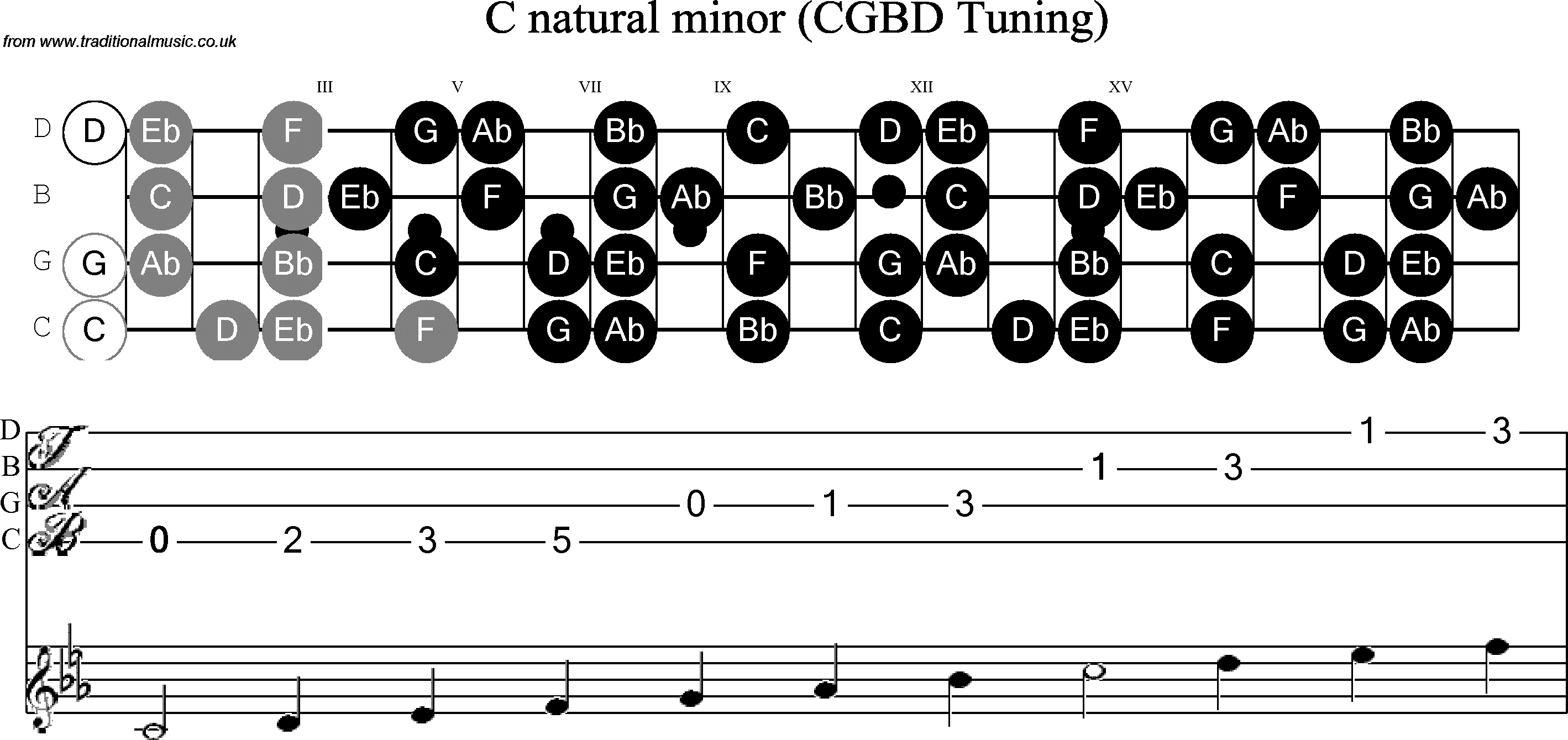 Scale, stave and neck diagram for Banjo(C / plectrunm tuned) C Minor