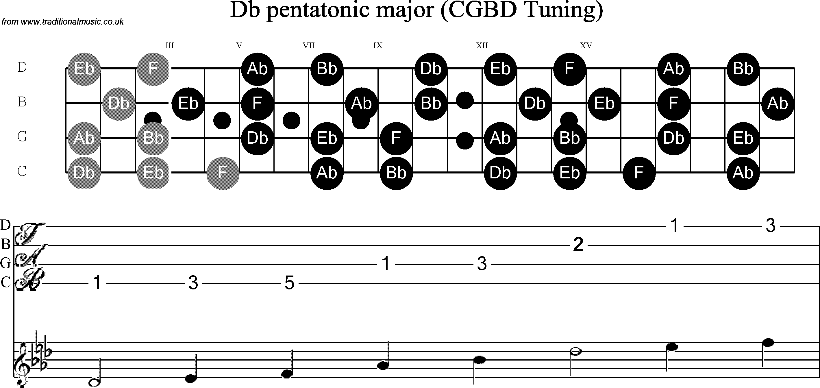 Scale, stave and neck diagram for Banjo(C / plectrunm tuned) C Sharp Pentatonic
