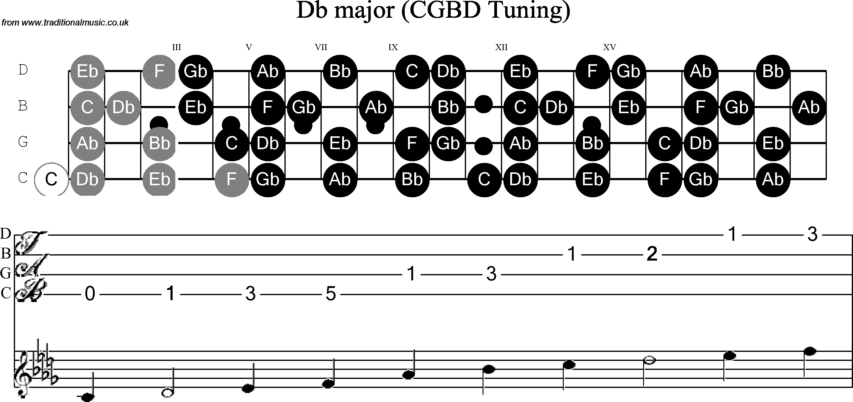 Scale, stave and neck diagram for Banjo(C / plectrunm tuned) C Sharp
