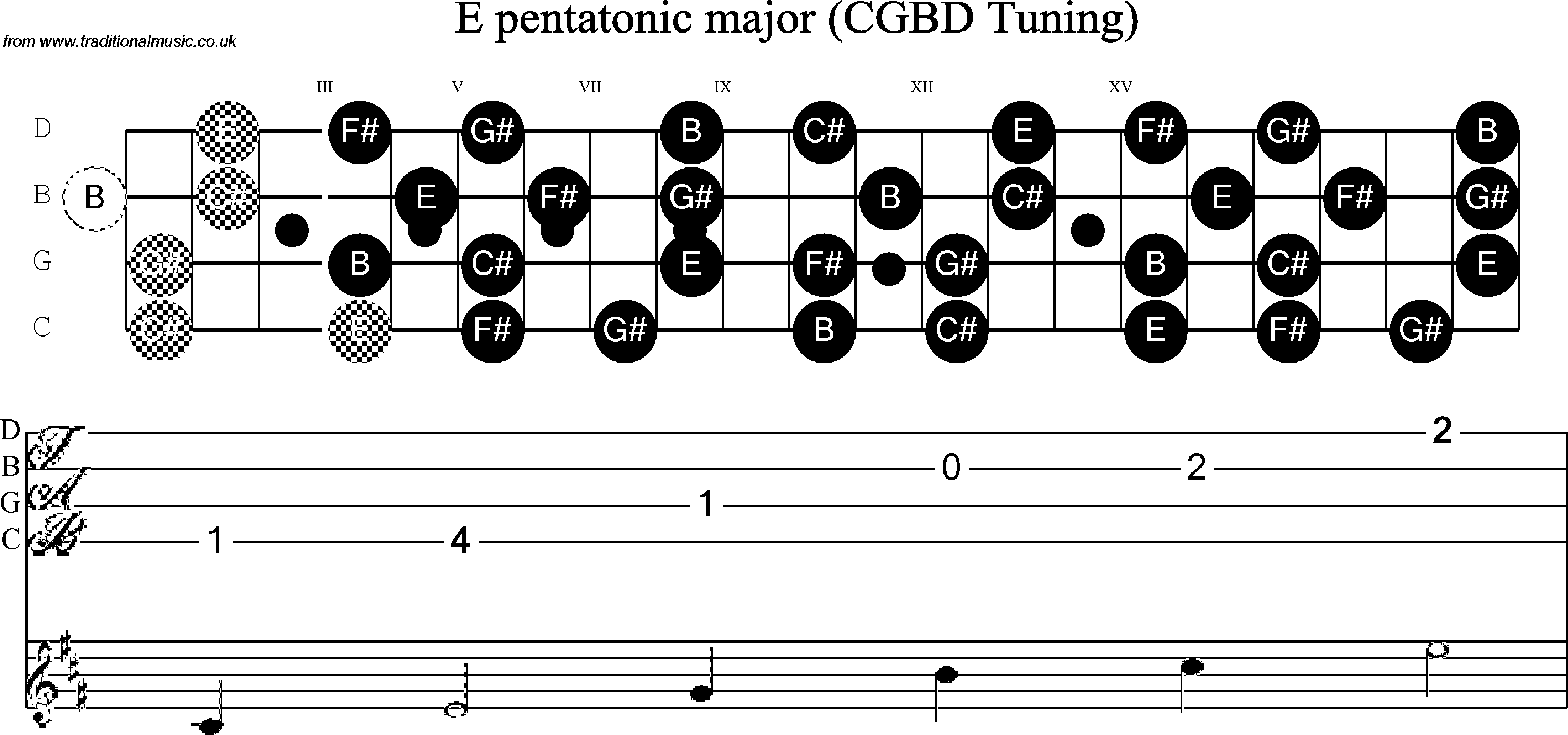 Scale, stave and neck diagram for Banjo(C / plectrunm tuned) E Pentatonic