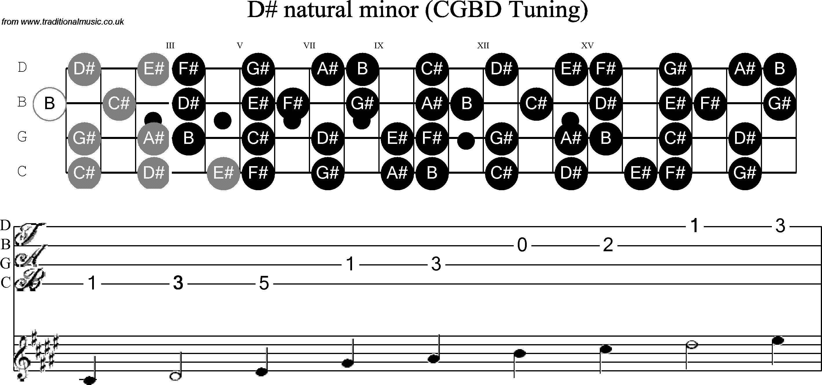 Scale, stave and neck diagram for Banjo(C / plectrunm tuned) Eb Minor