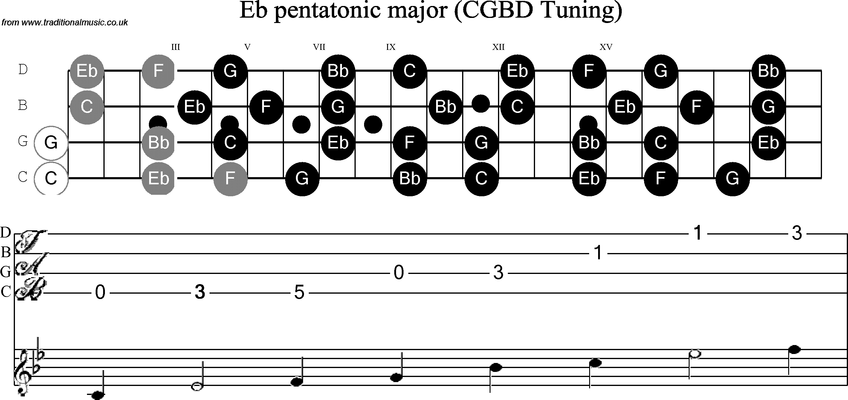 Scale, stave and neck diagram for Banjo(C / plectrunm tuned) Eb Pentatonic