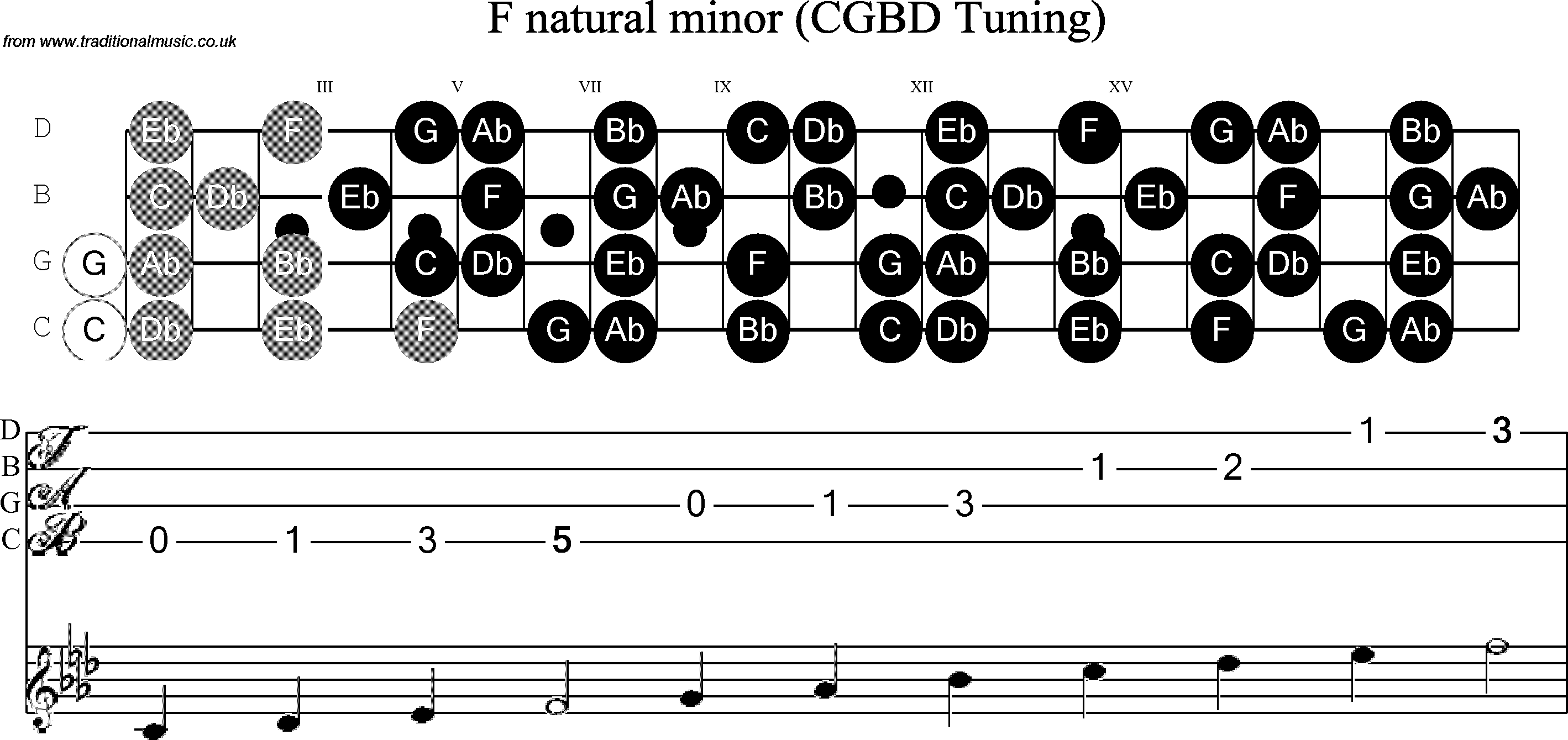 Scale, stave and neck diagram for Banjo(C / plectrunm tuned) F Minor