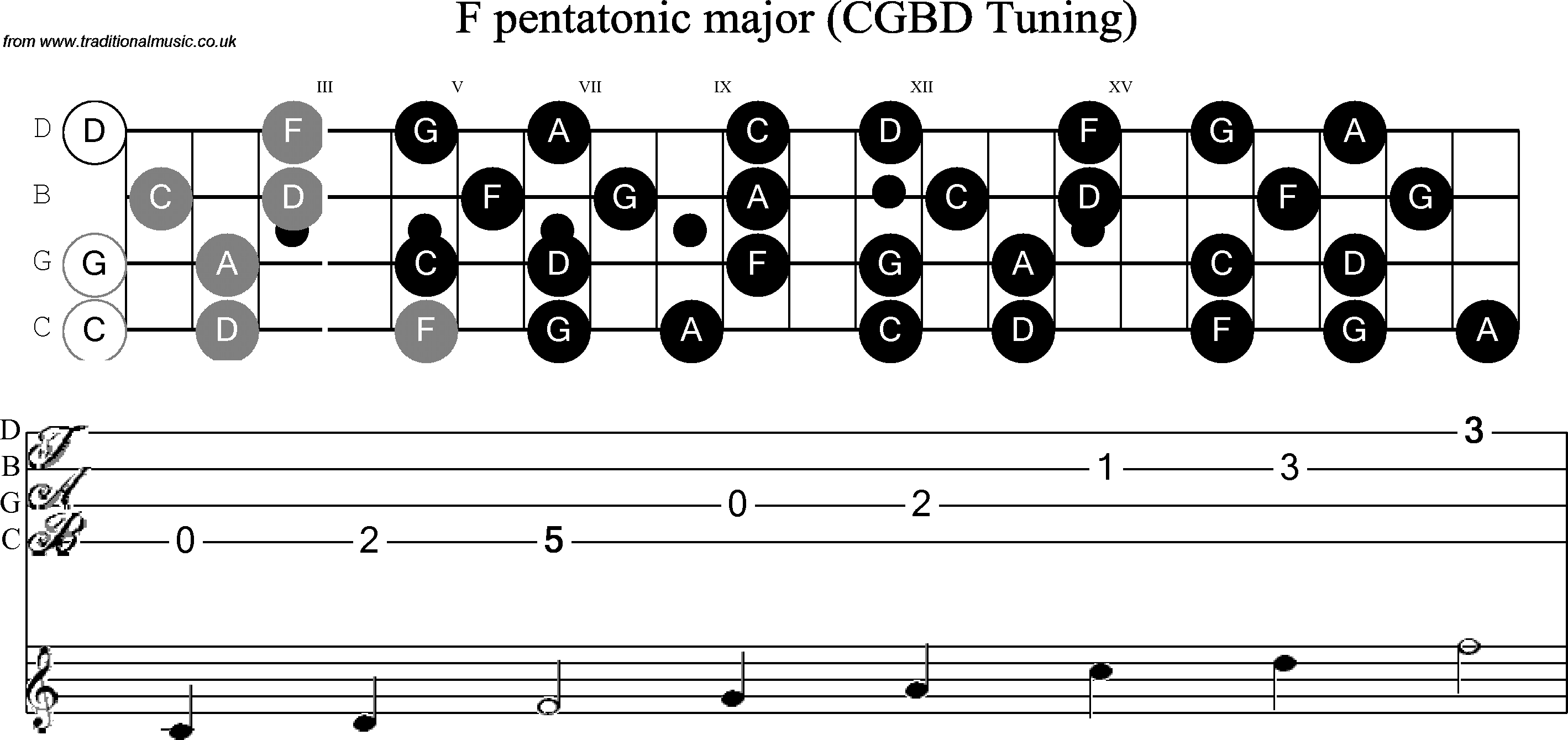 Scale, stave and neck diagram for Banjo(C / plectrunm tuned) F Pentatonic