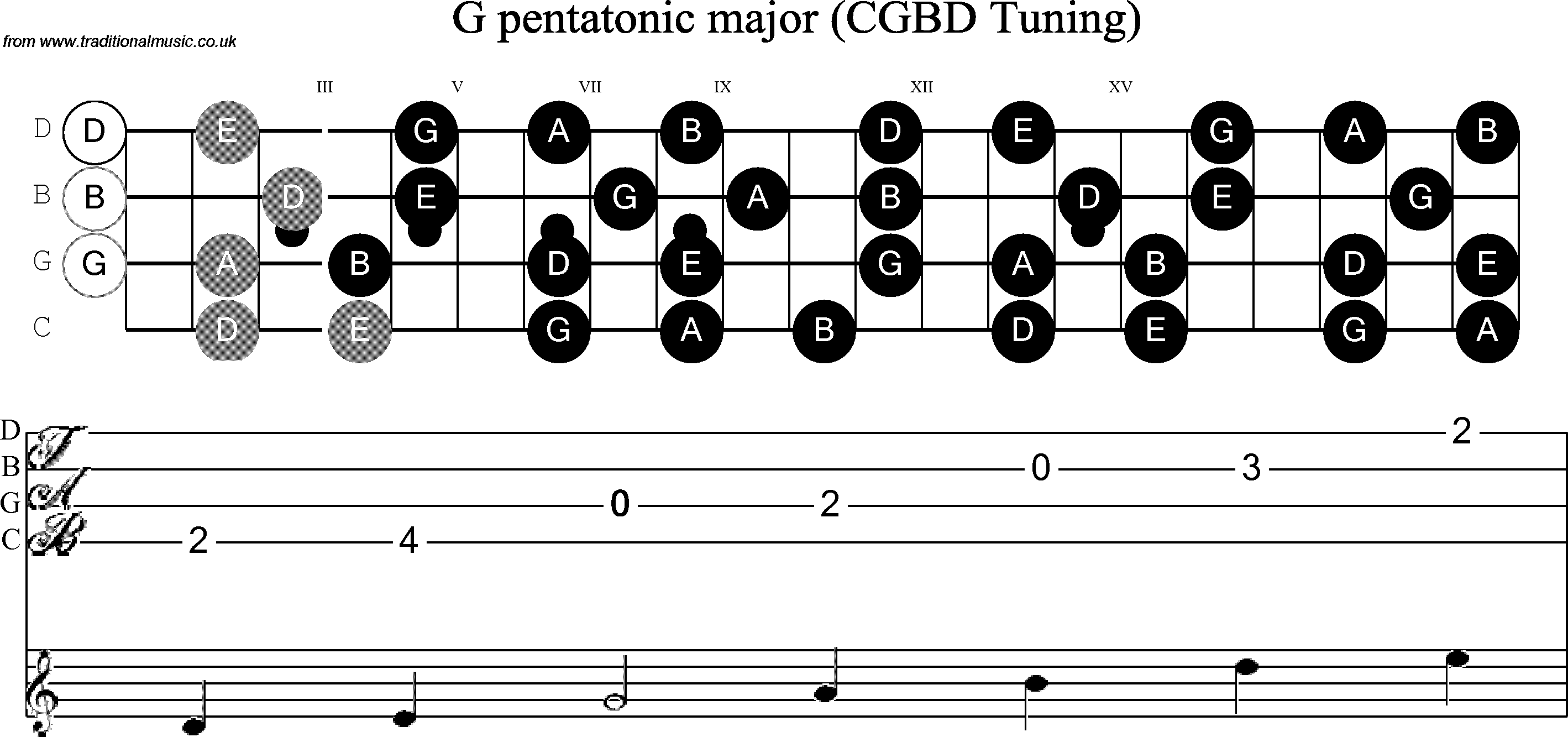 Scale, stave and neck diagram for Banjo(C / plectrunm tuned) G Pentatonic