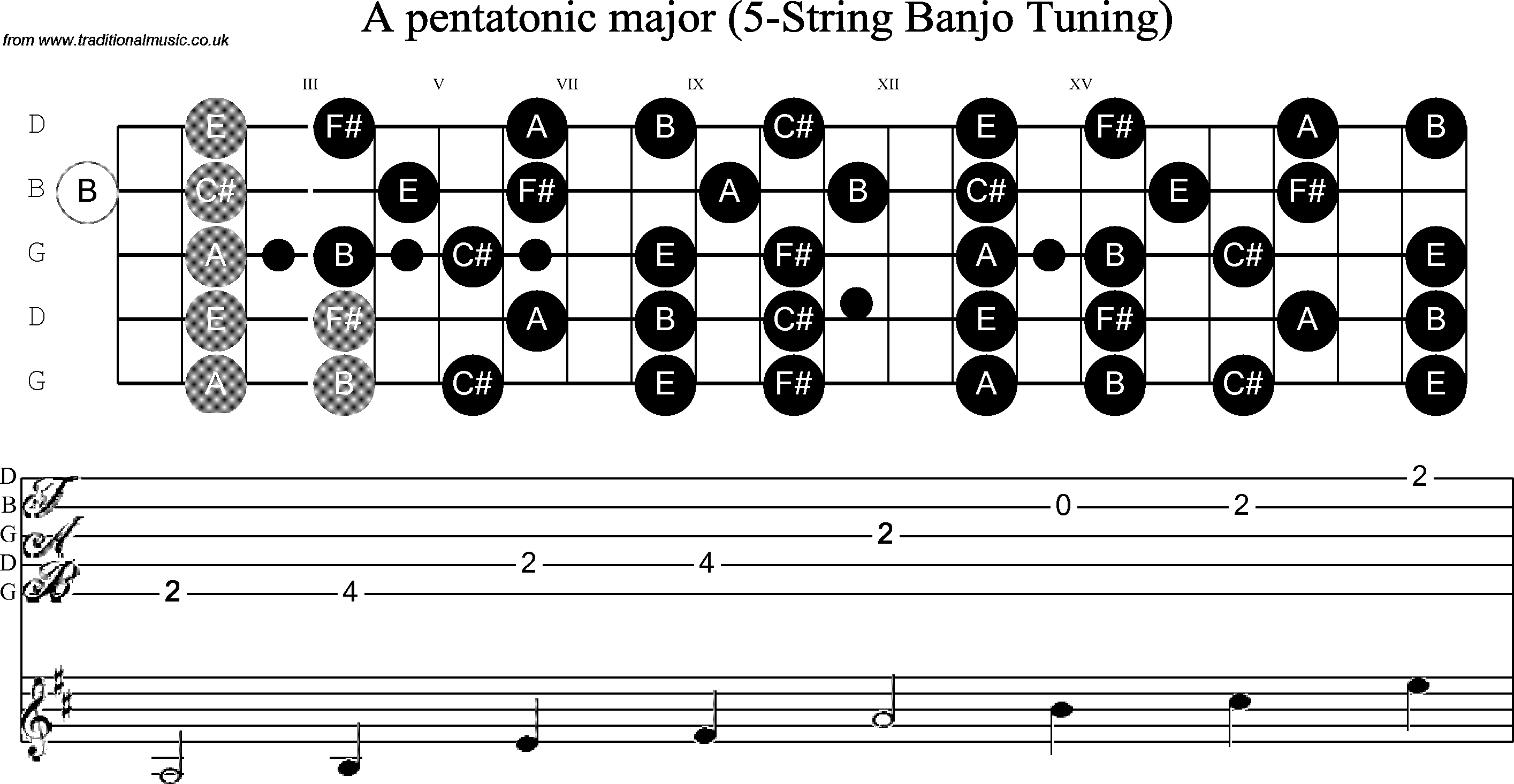 Scale, stave and neck diagram for Banjo(G) A Pentatonic