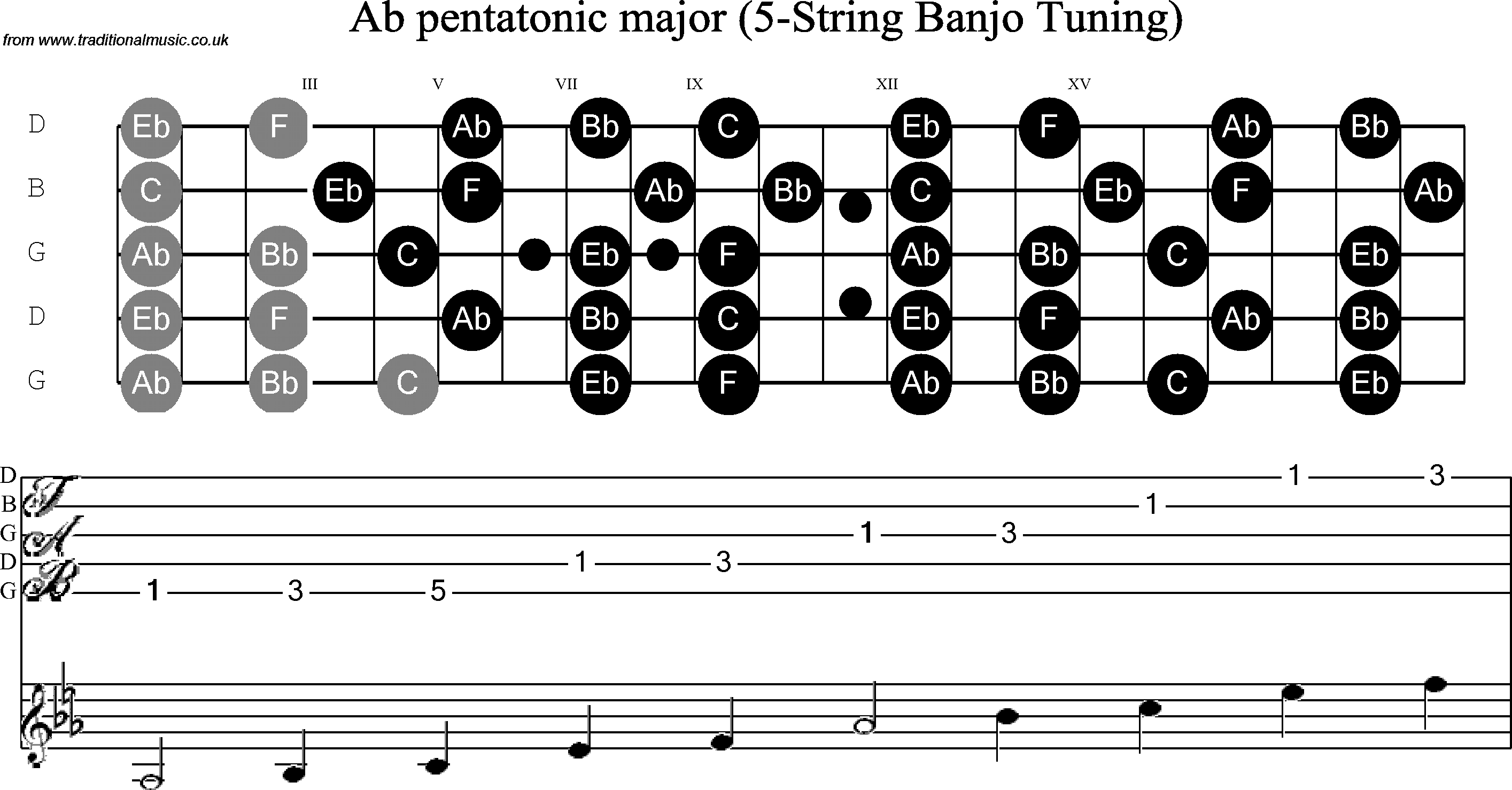 Scale, stave and neck diagram for Banjo(G) Ab Pentatonic