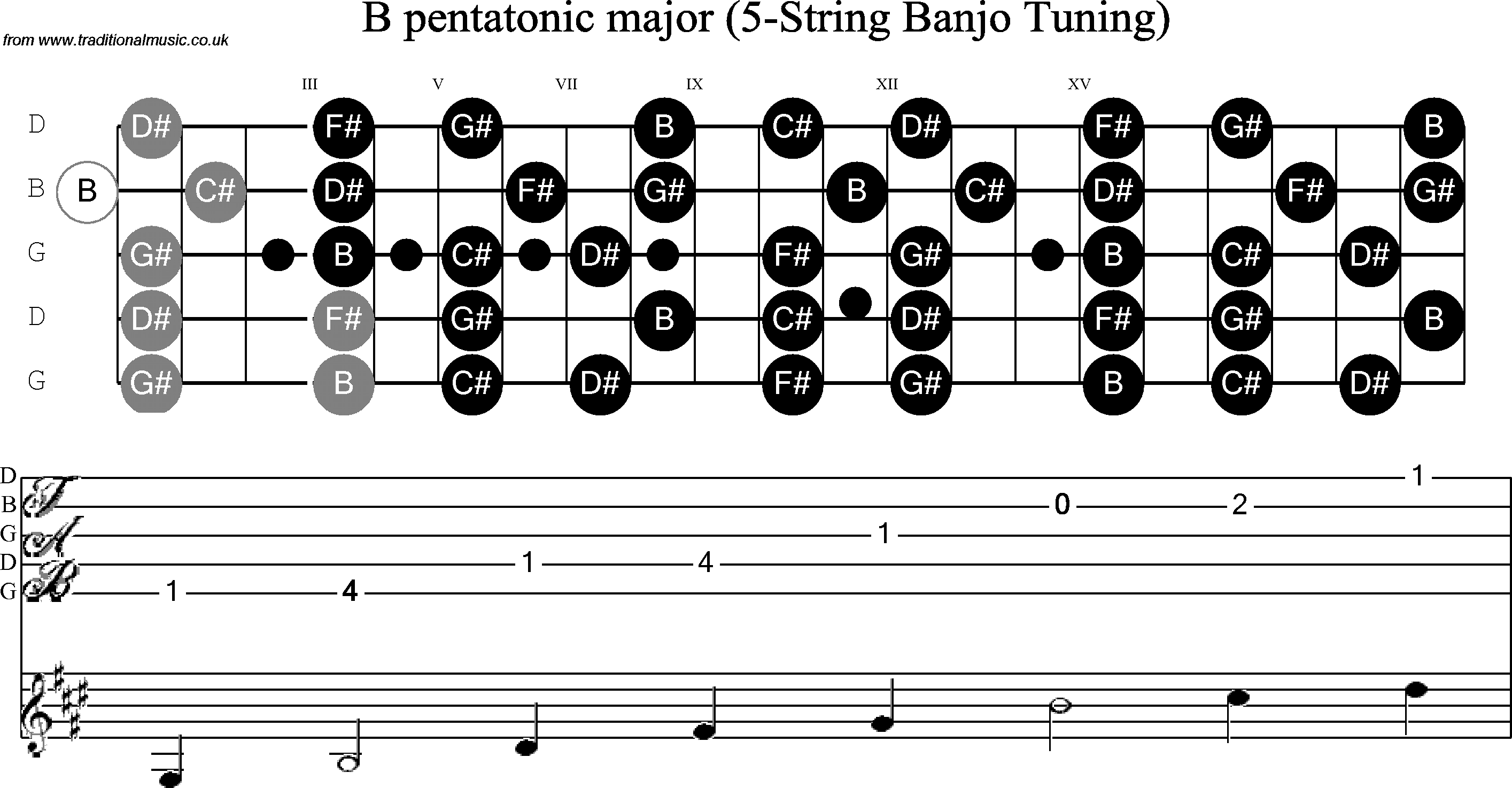Scale, stave and neck diagram for Banjo(G) B Pentatonic