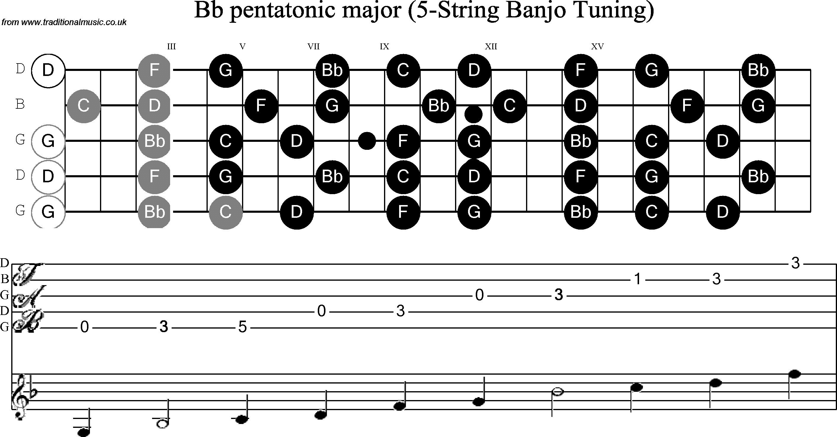 Scale, stave and neck diagram for Banjo(G) Bb Pentatonic
