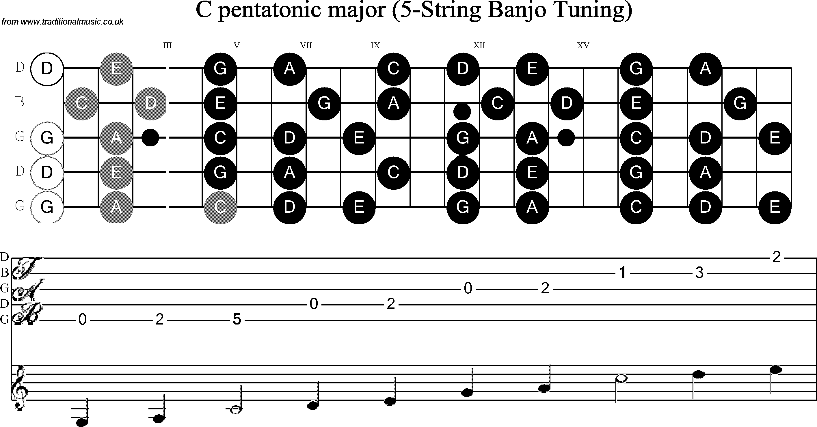 Scale, stave and neck diagram for Banjo(G) C Pentatonic
