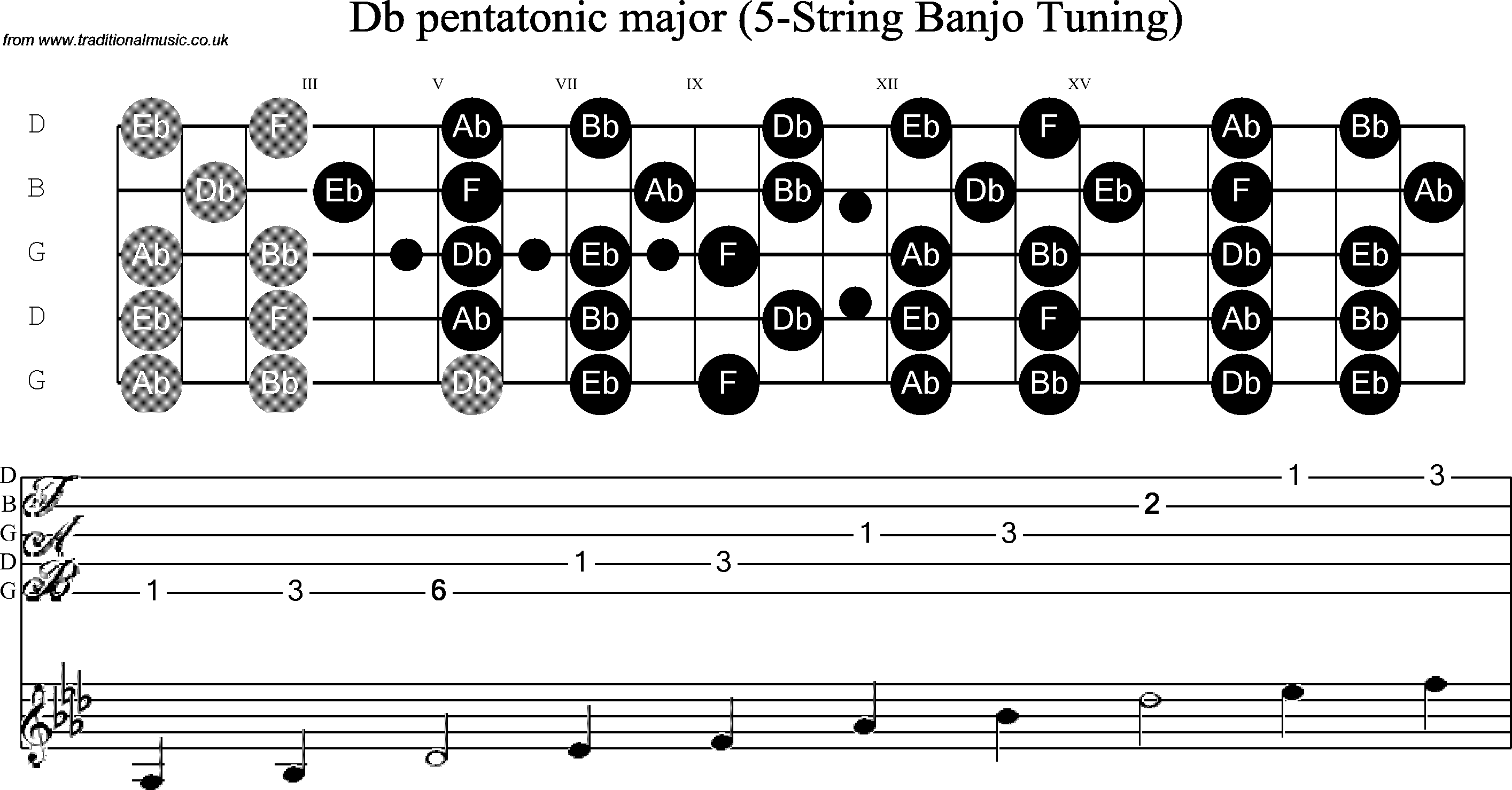 Scale, stave and neck diagram for Banjo(G) C Sharp Pentatonic