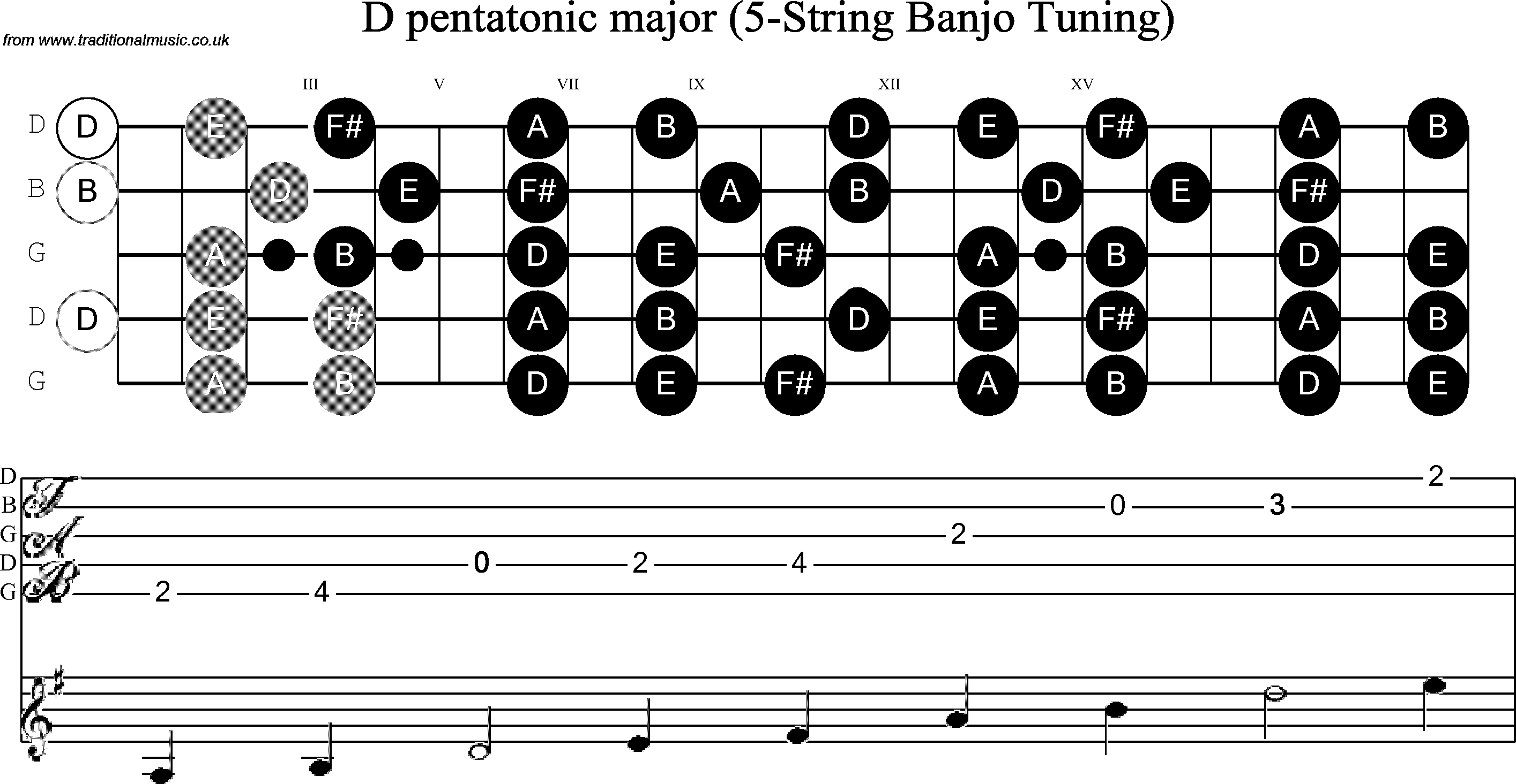 Scale, stave and neck diagram for Banjo(G) D Pentatonic