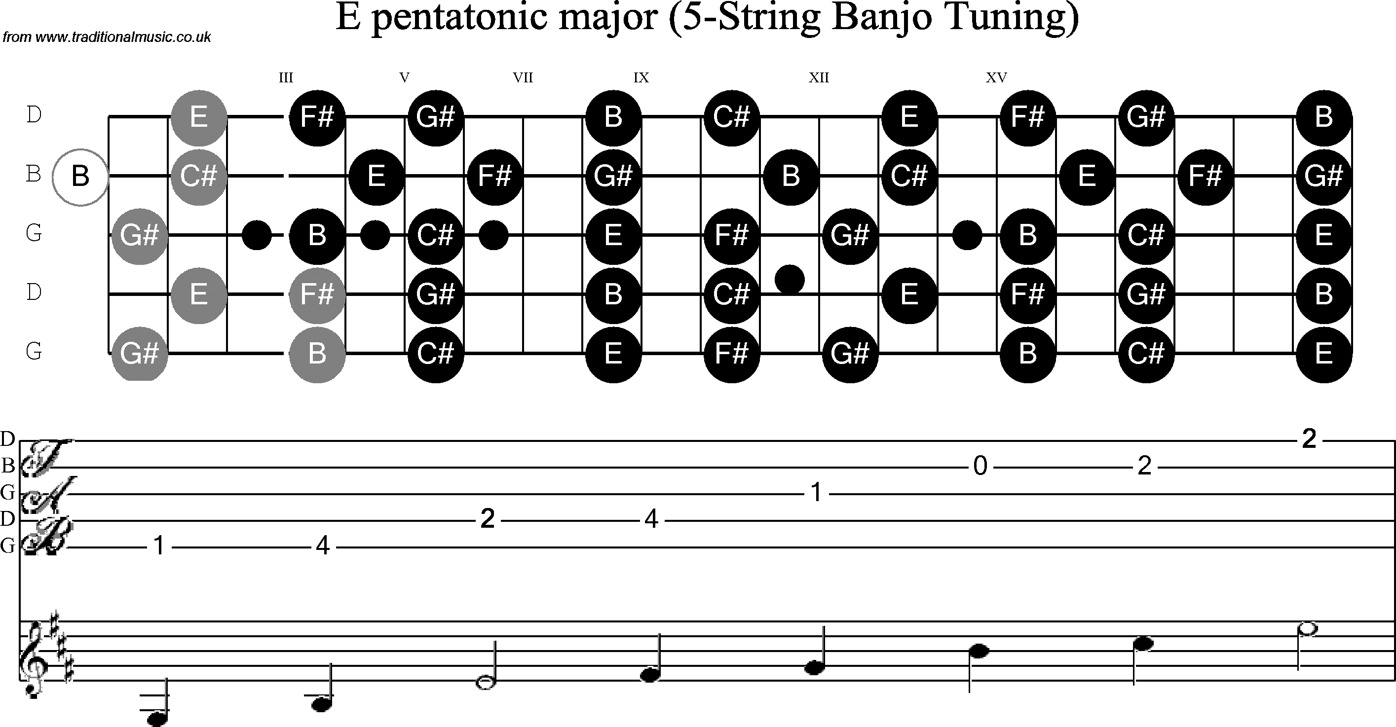 Scale, stave and neck diagram for Banjo(G) E Pentatonic