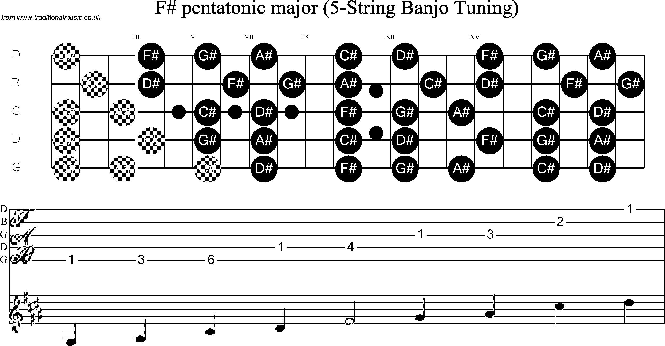 Scale, stave and neck diagram for Banjo(G) F Sharp Pentatonic