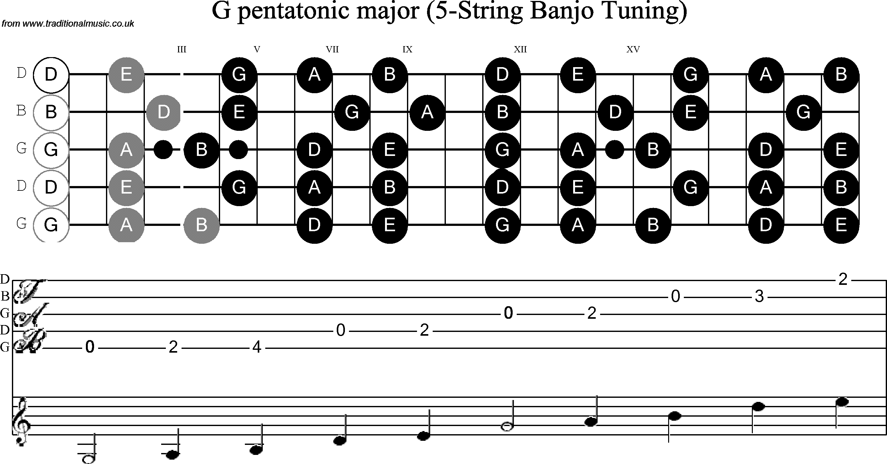 Scale, stave and neck diagram for Banjo(G) G Pentatonic