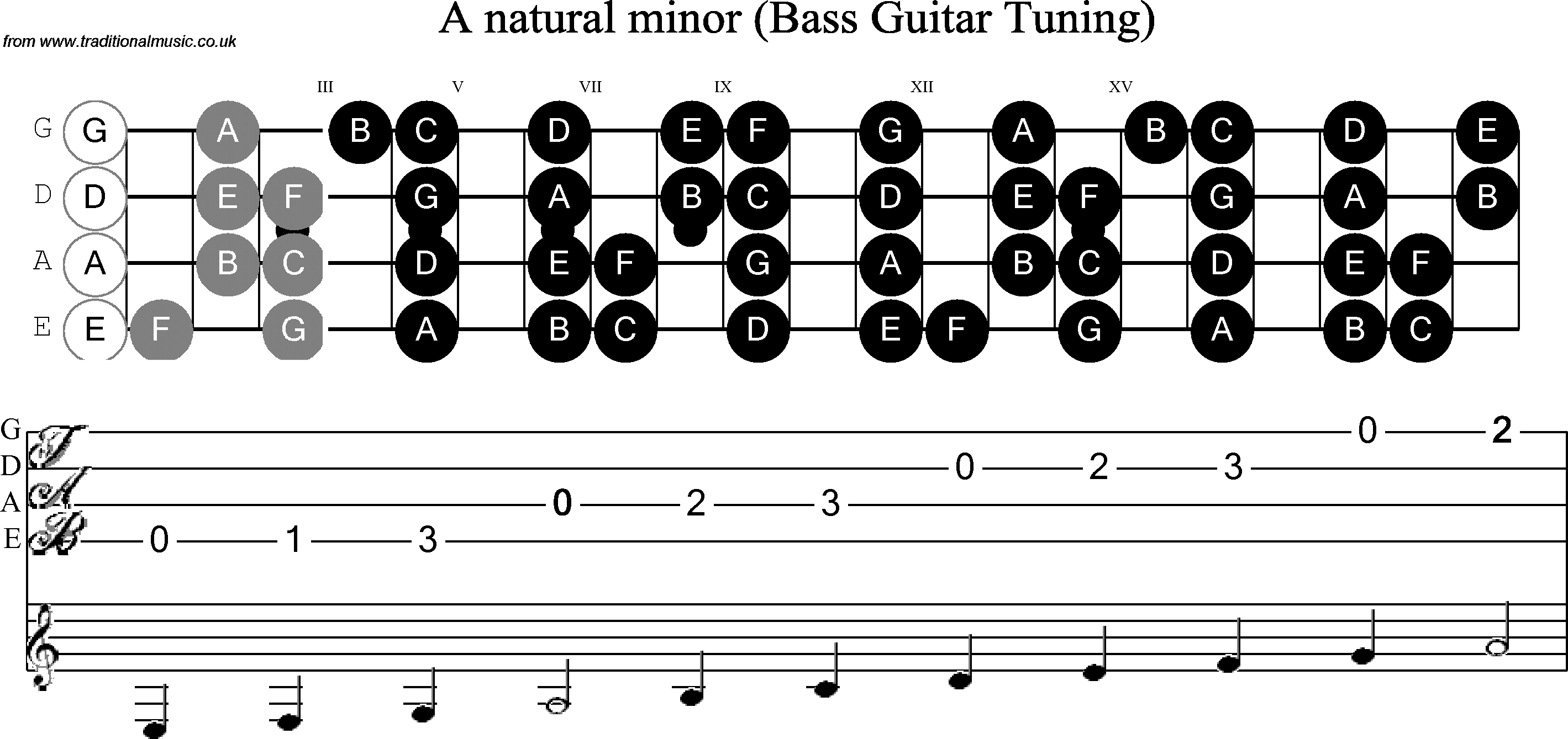 Scale, stave and neck diagram for Bass Scale A Minor