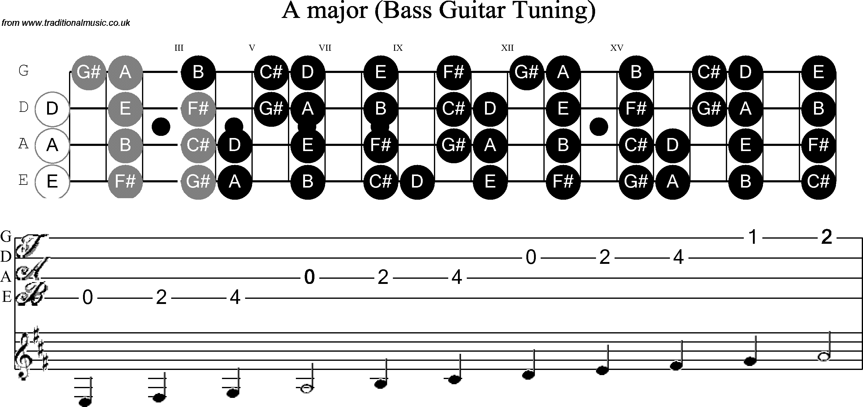 Scale, stave and neck diagram for Bass Scale A