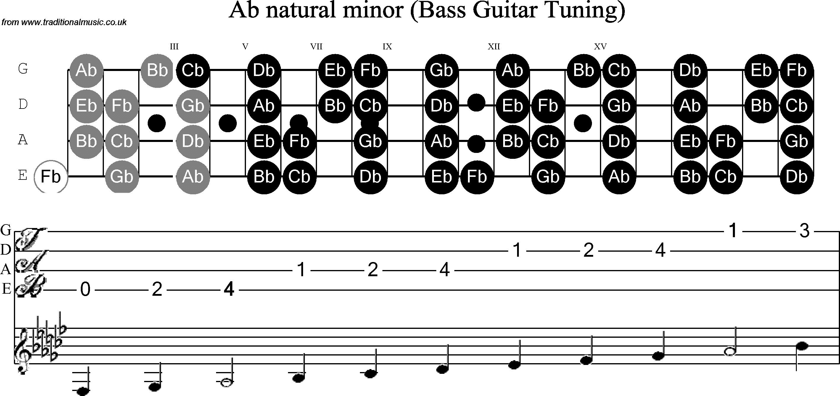Scale, stave and neck diagram for Bass Scale Ab Minor