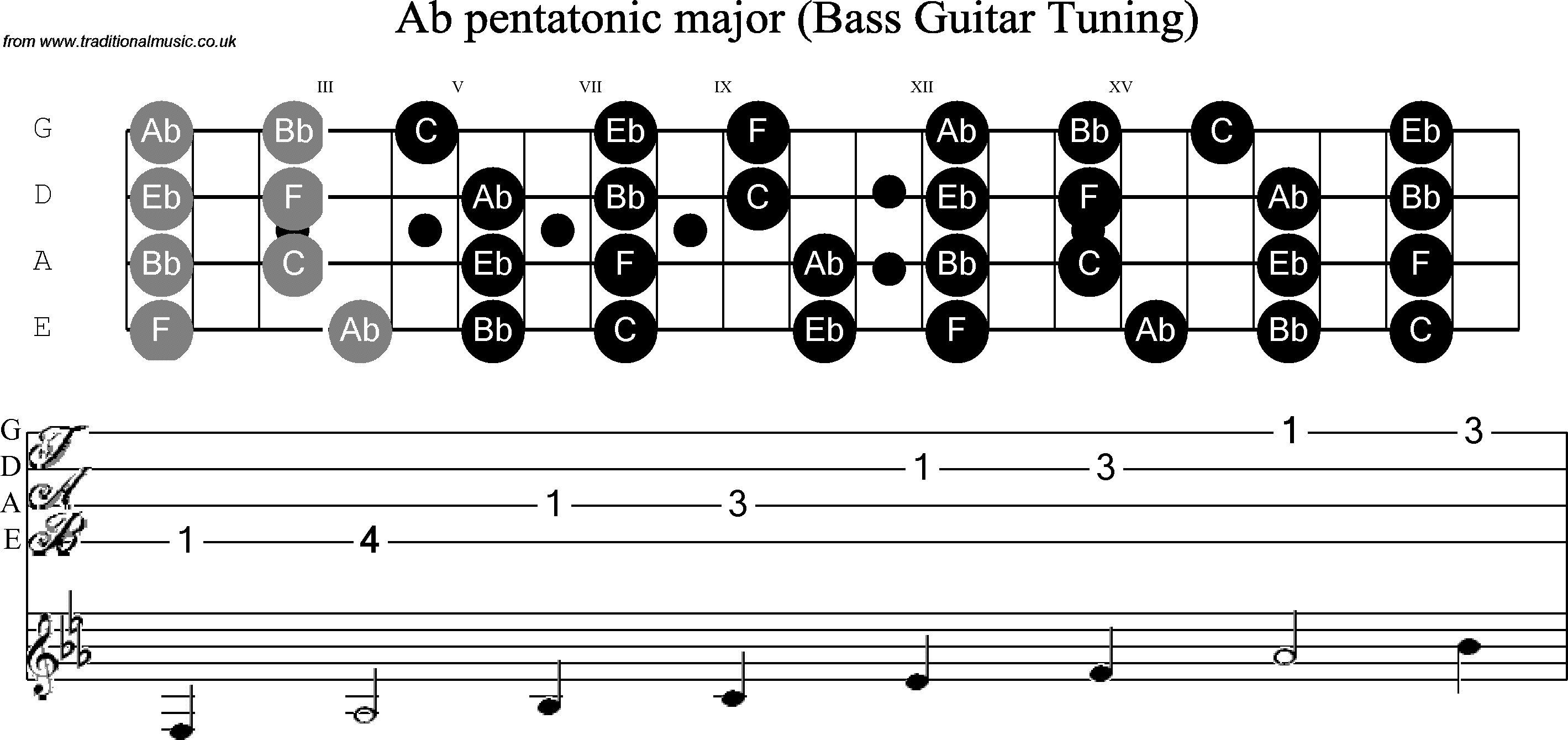 Scale, stave and neck diagram for Bass Scale Ab Pentatonic