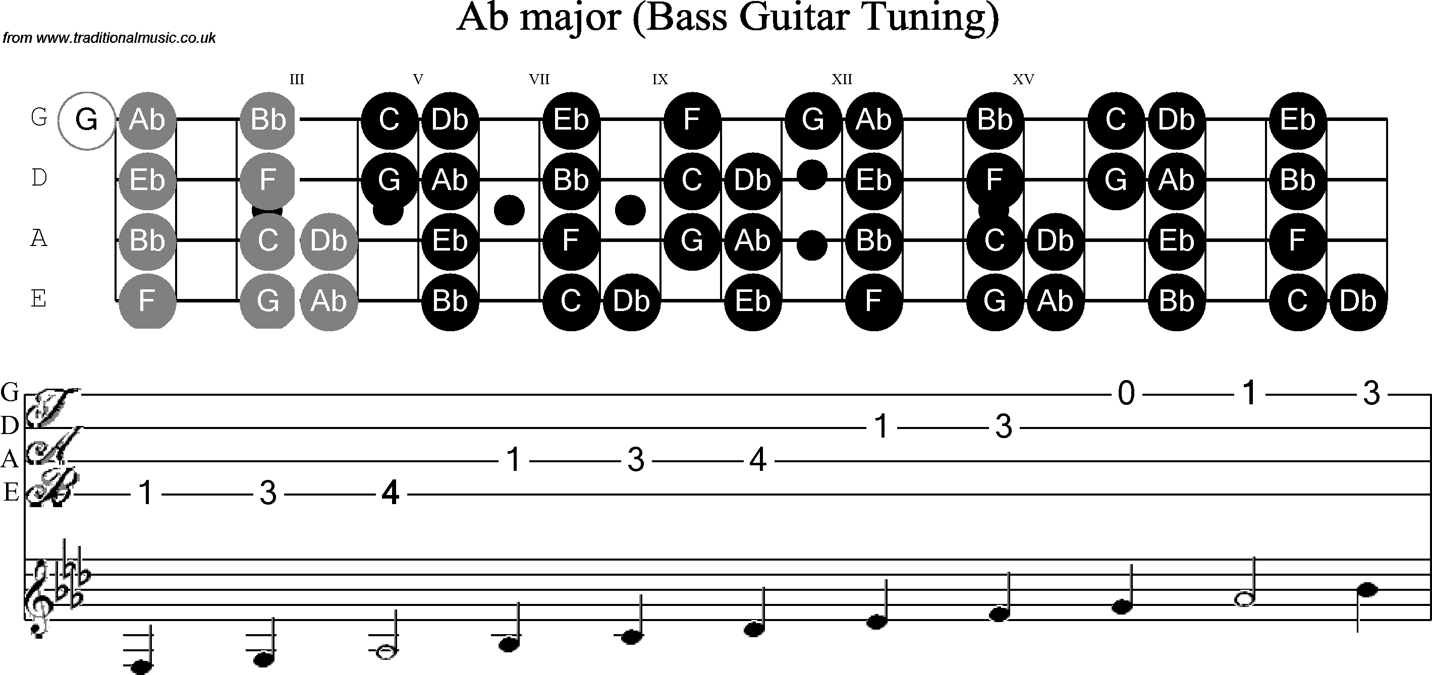 Scale, stave and neck diagram for Bass Scale Ab